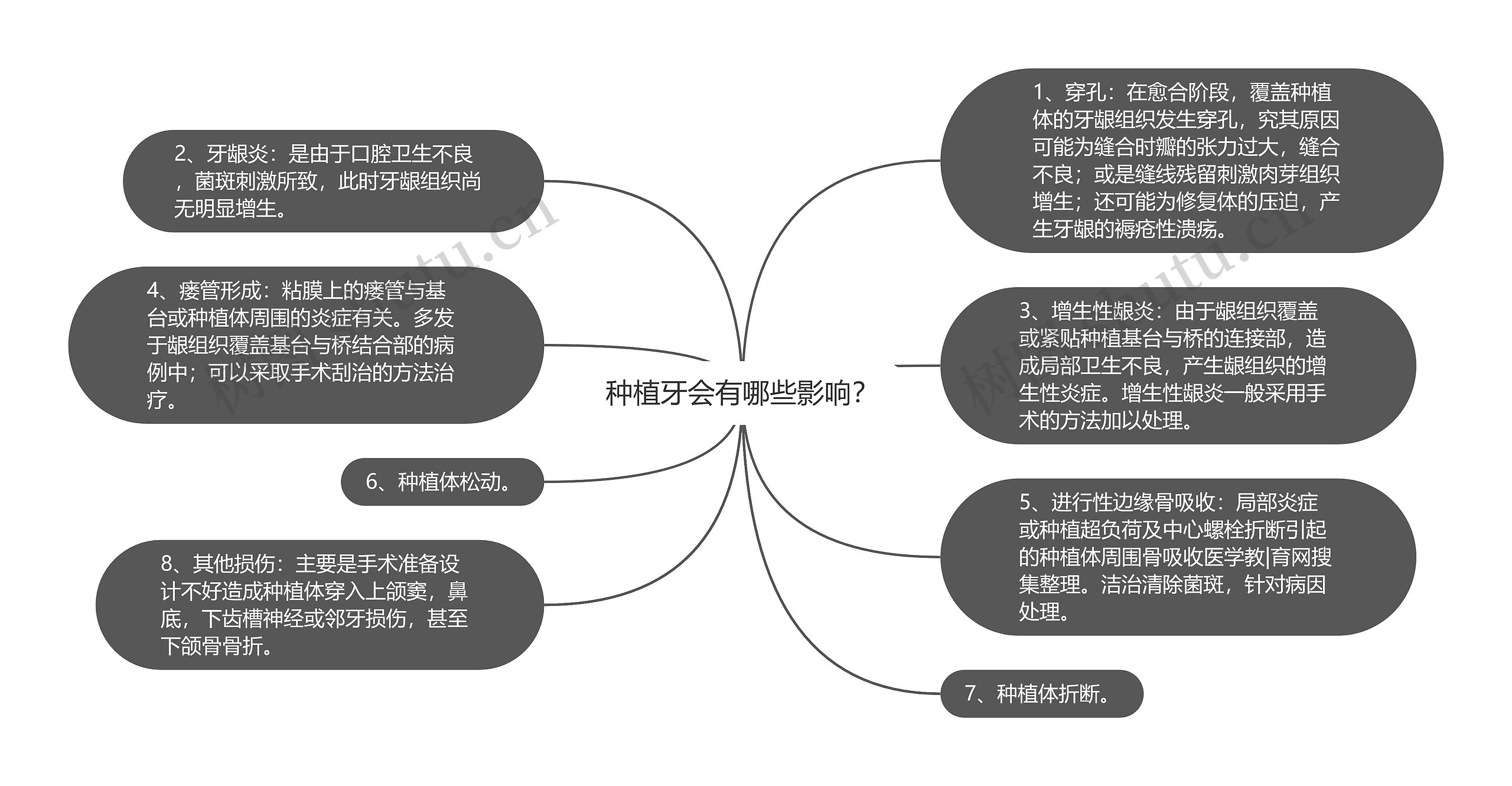 种植牙会有哪些影响？思维导图