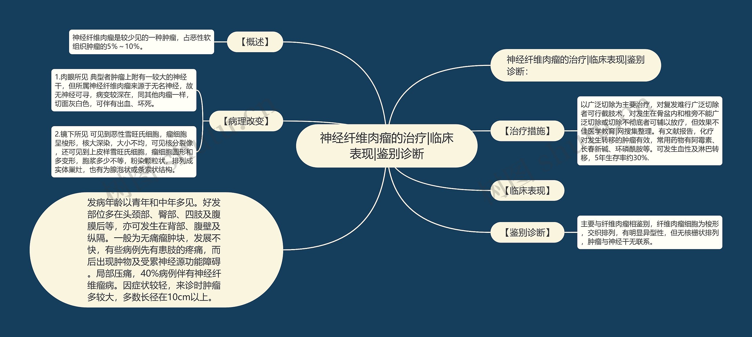 神经纤维肉瘤的治疗|临床表现|鉴别诊断思维导图