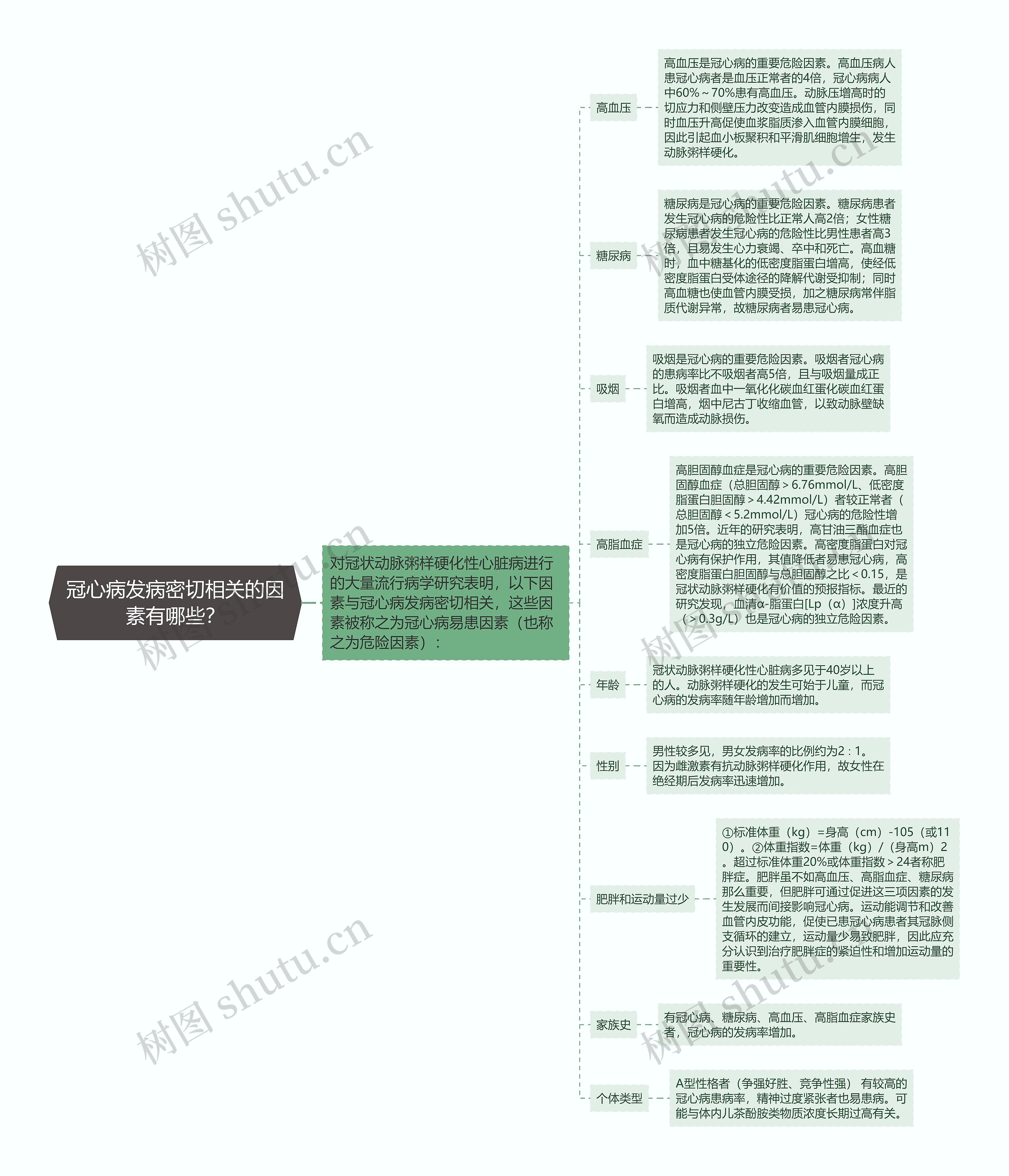 冠心病发病密切相关的因素有哪些？思维导图