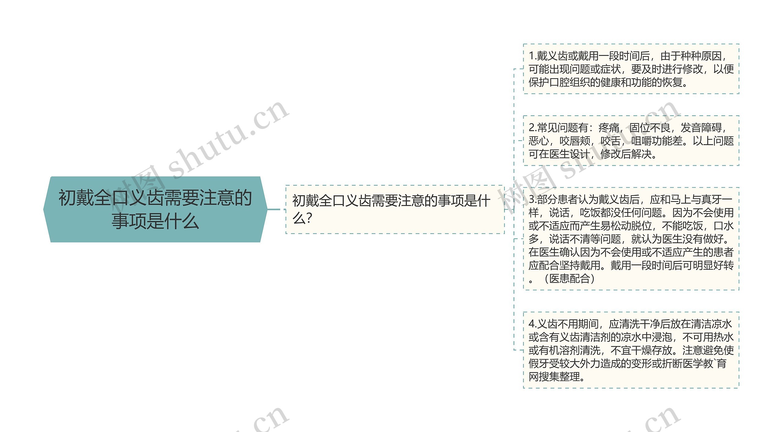 初戴全口义齿需要注意的事项是什么思维导图