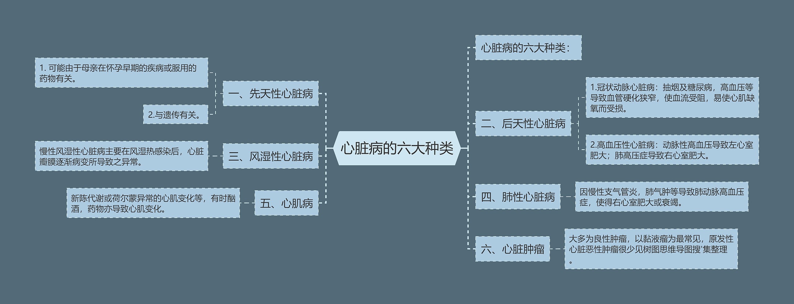 心脏病的六大种类思维导图