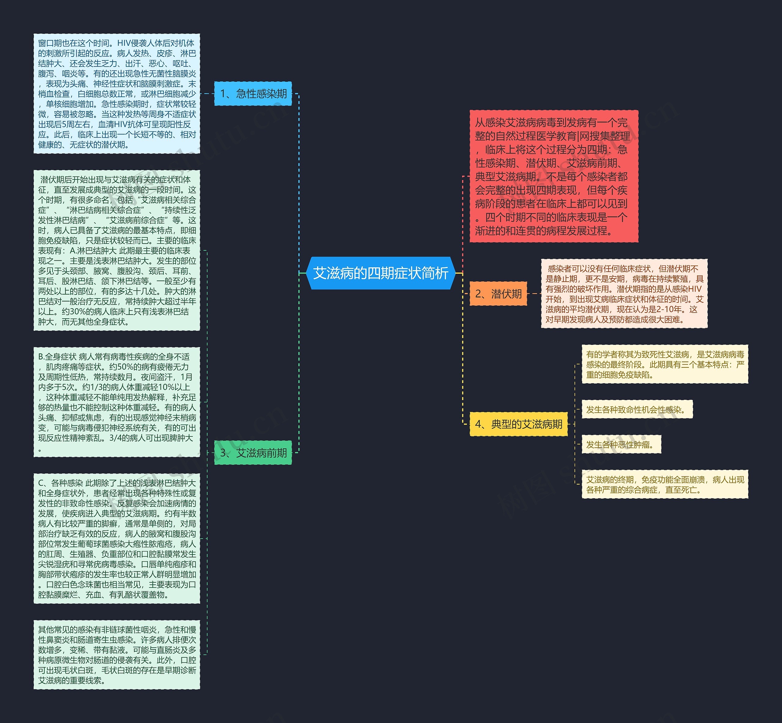 艾滋病的四期症状简析思维导图