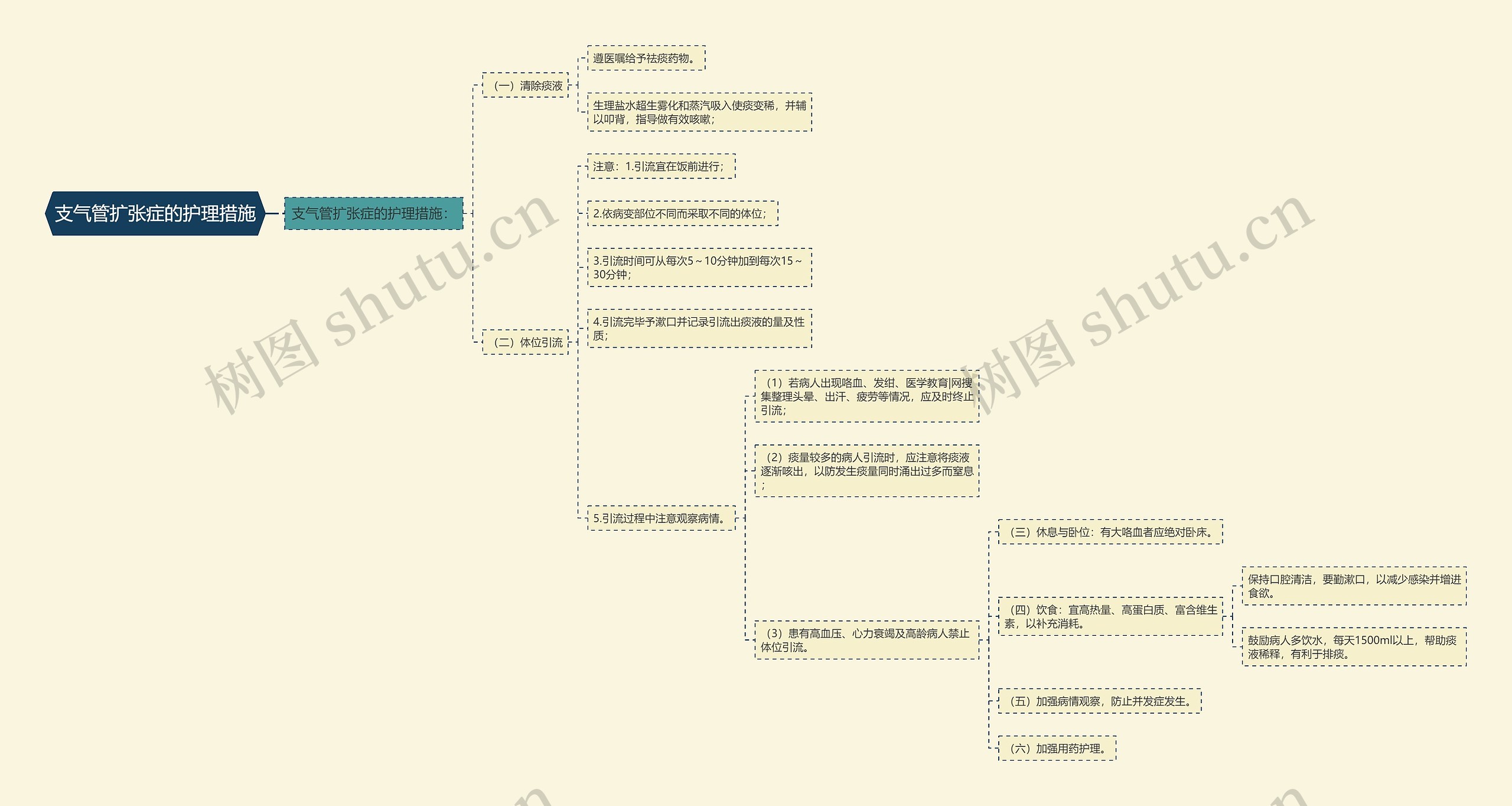 支气管扩张症的护理措施思维导图