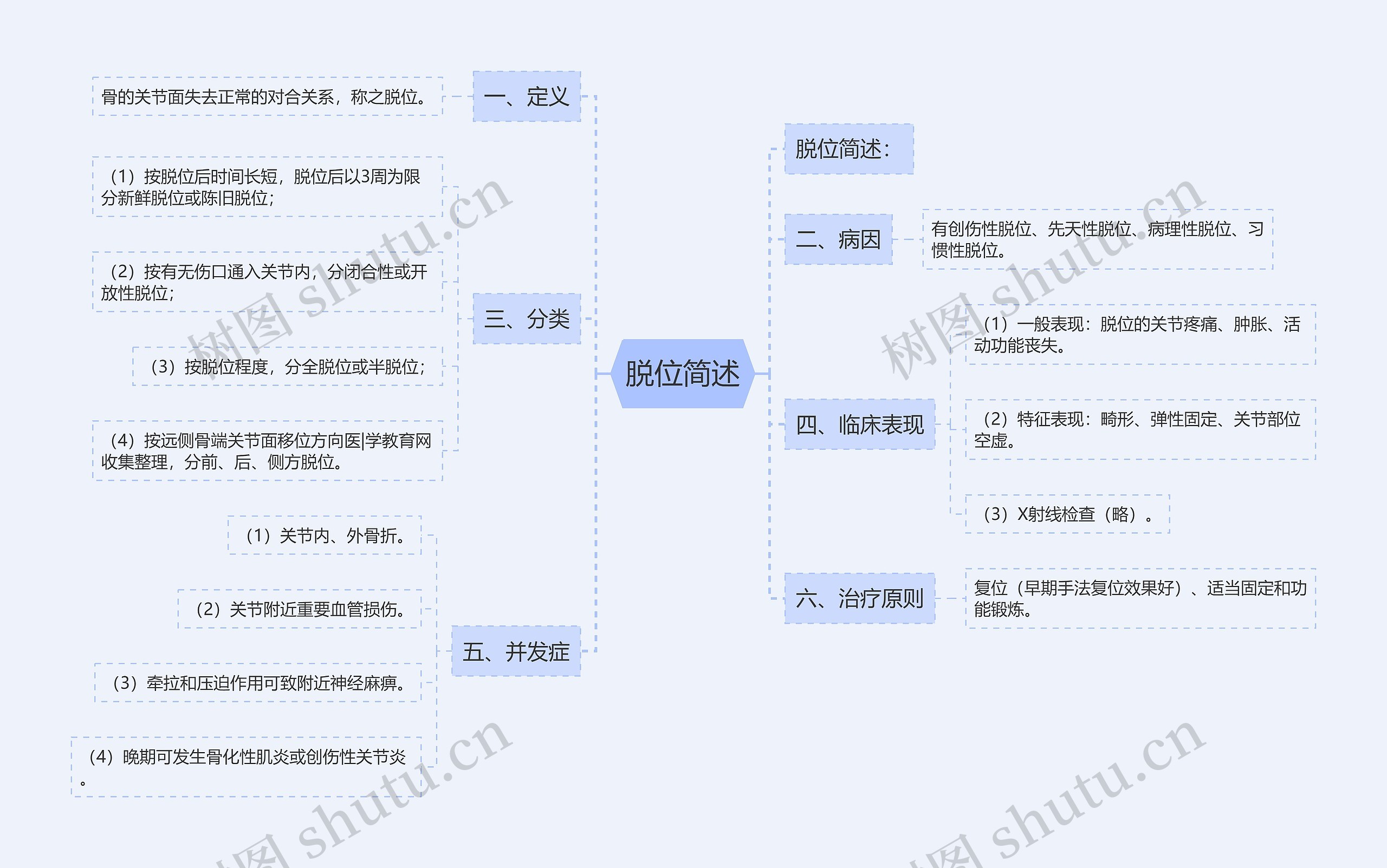 脱位简述思维导图