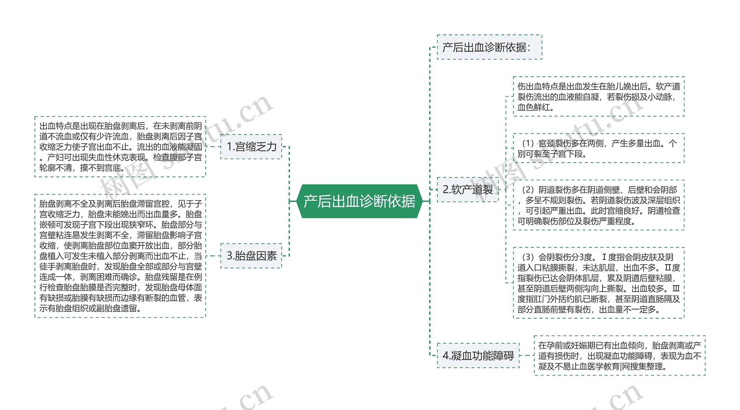 产后出血诊断依据