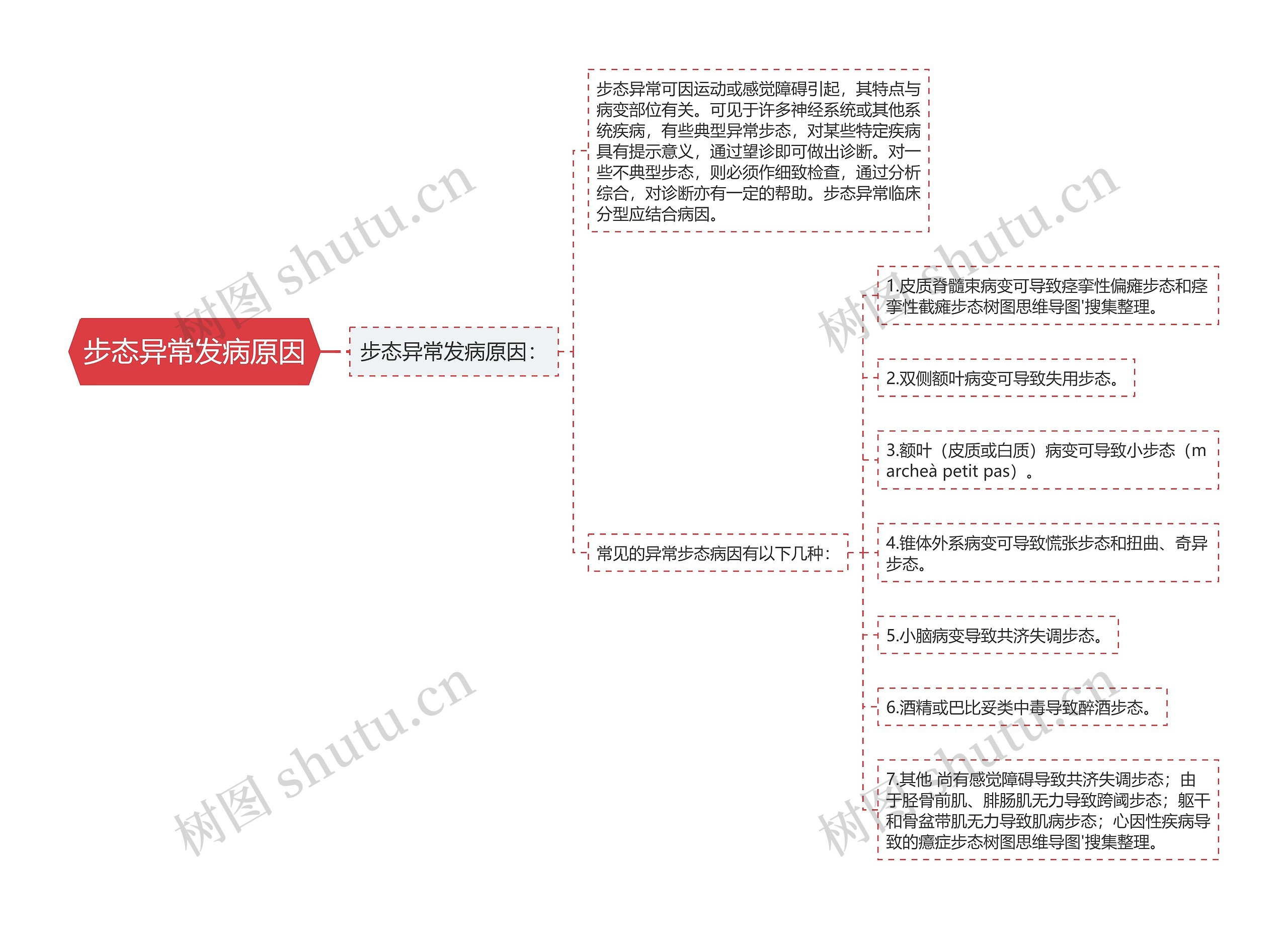 步态异常发病原因思维导图