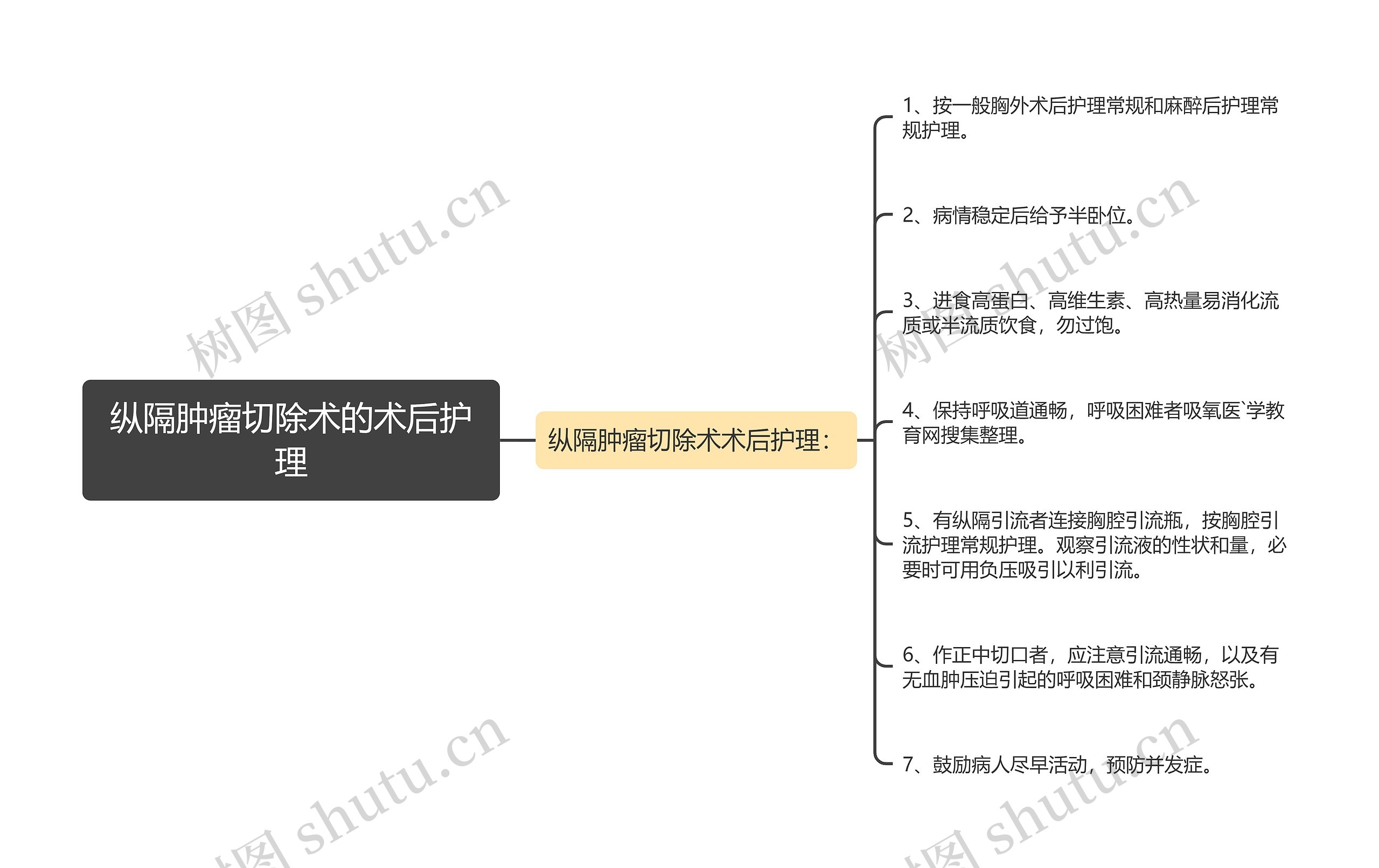 纵隔肿瘤切除术的术后护理