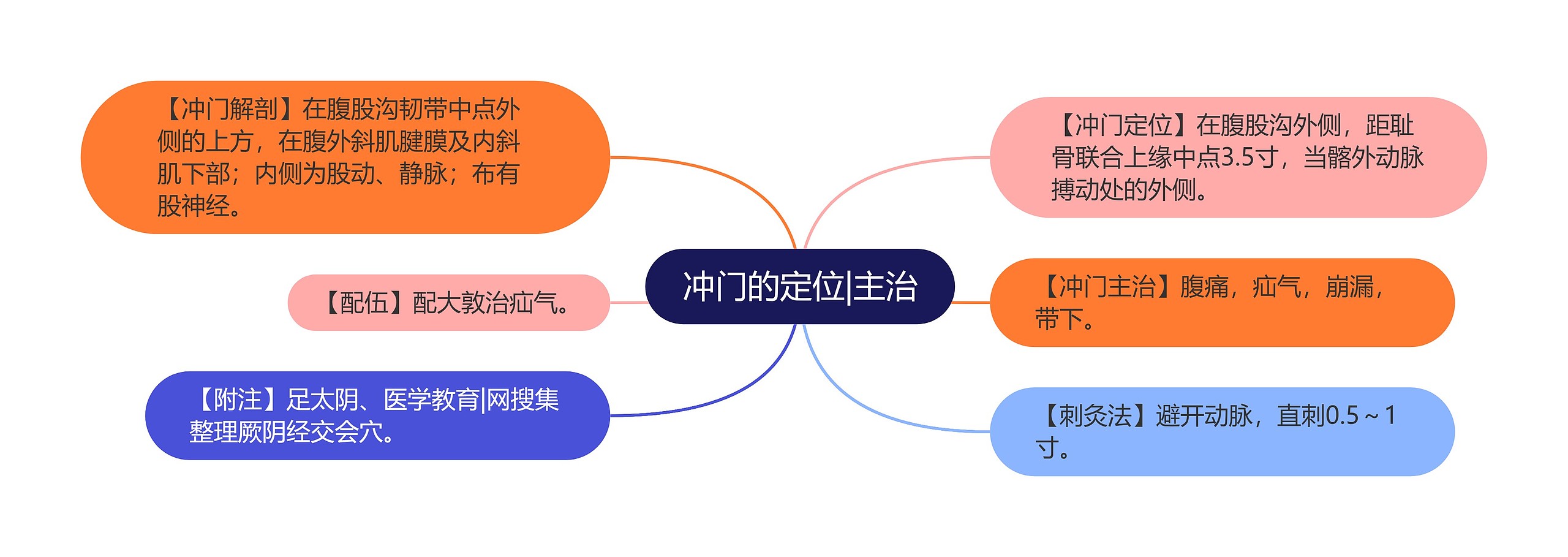 冲门的定位|主治思维导图