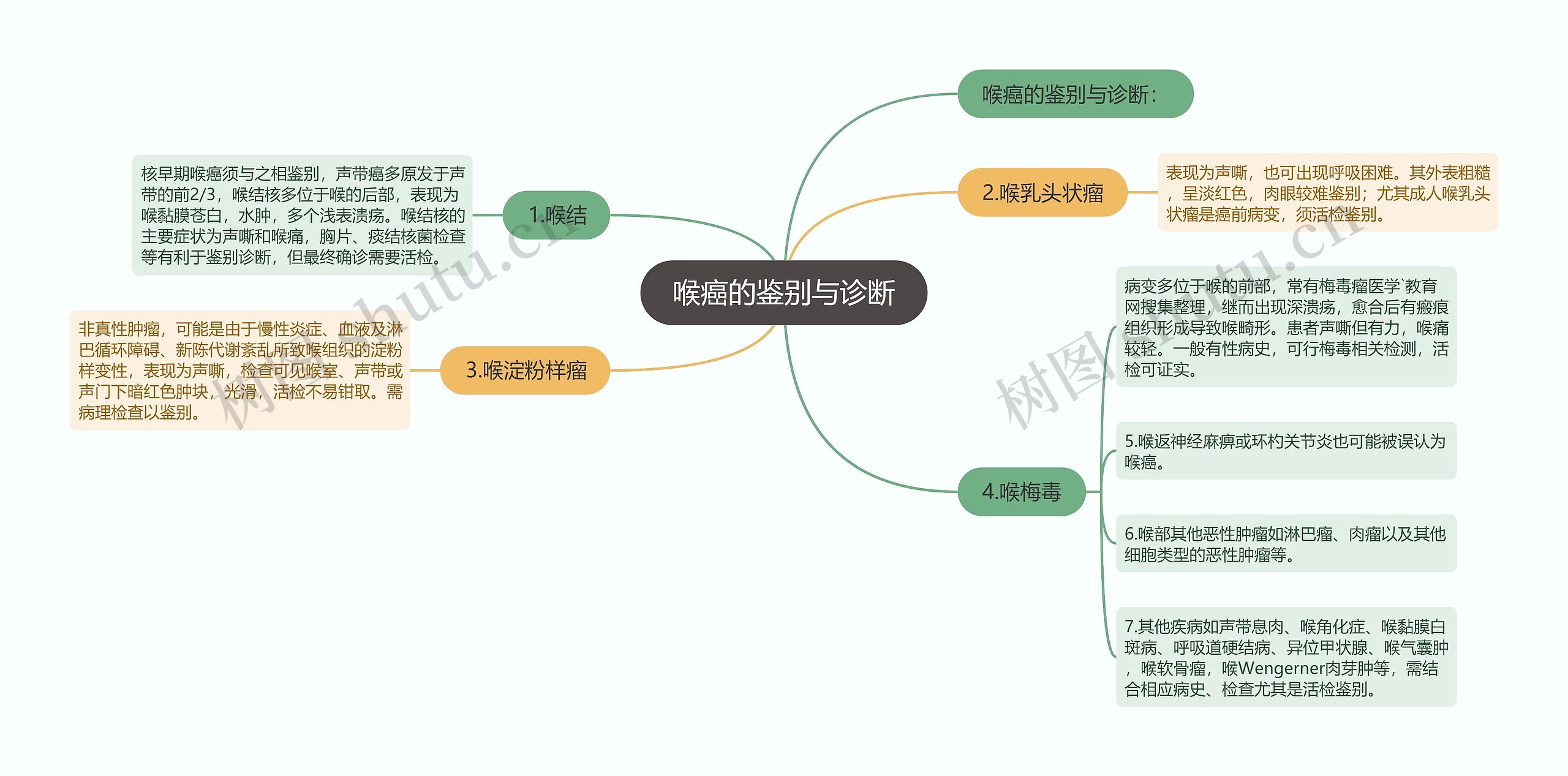 喉癌的鉴别与诊断