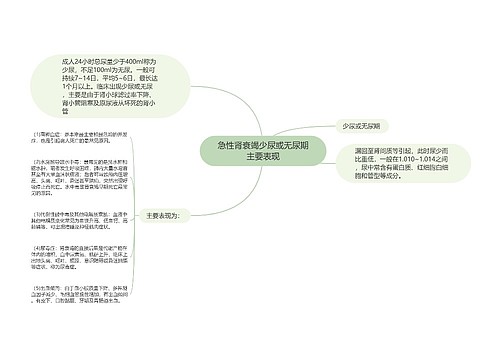 急性肾衰竭​少尿或无尿期主要表现