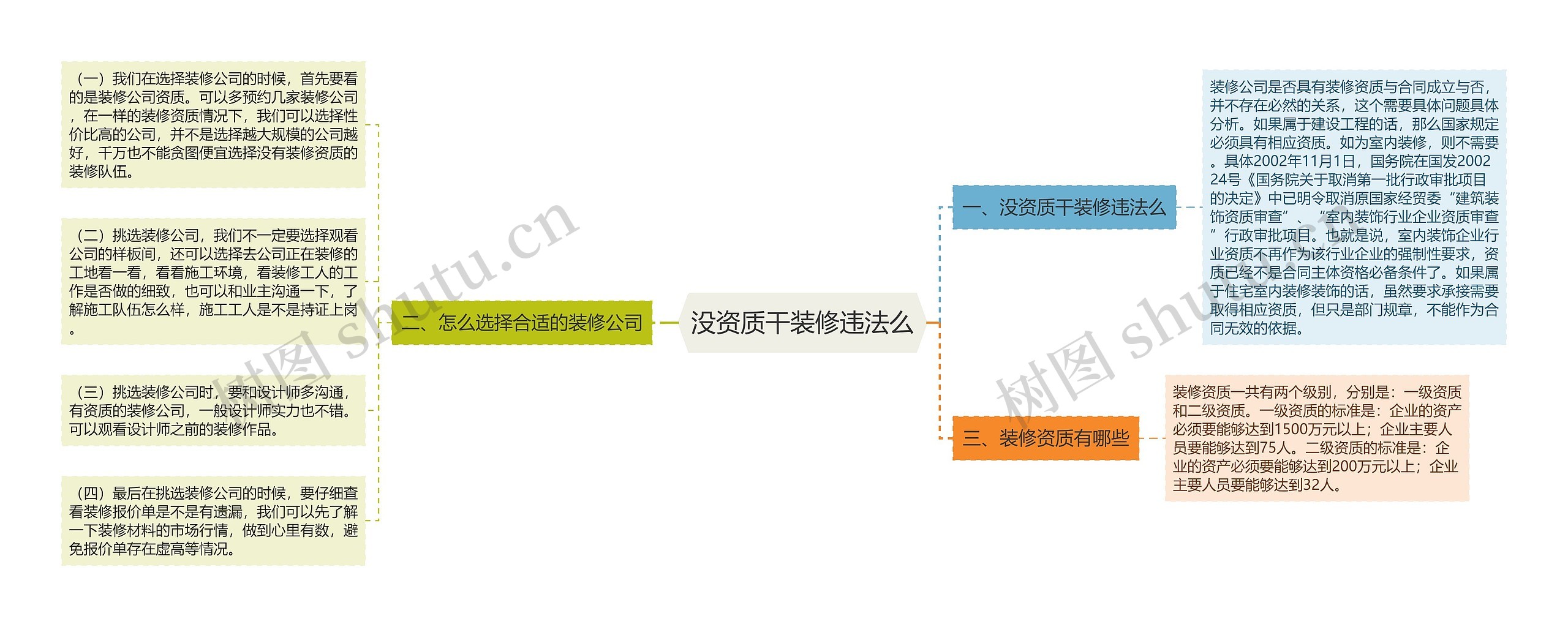 没资质干装修违法么思维导图