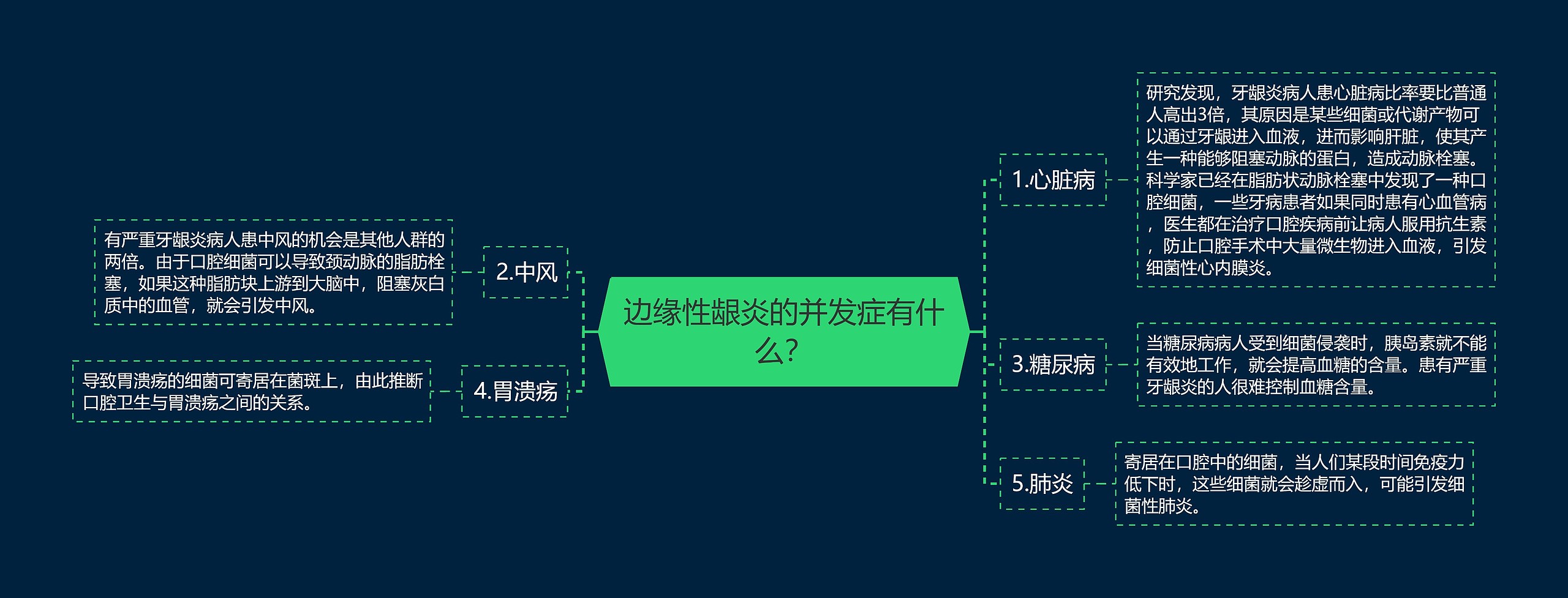 边缘性龈炎的并发症有什么？