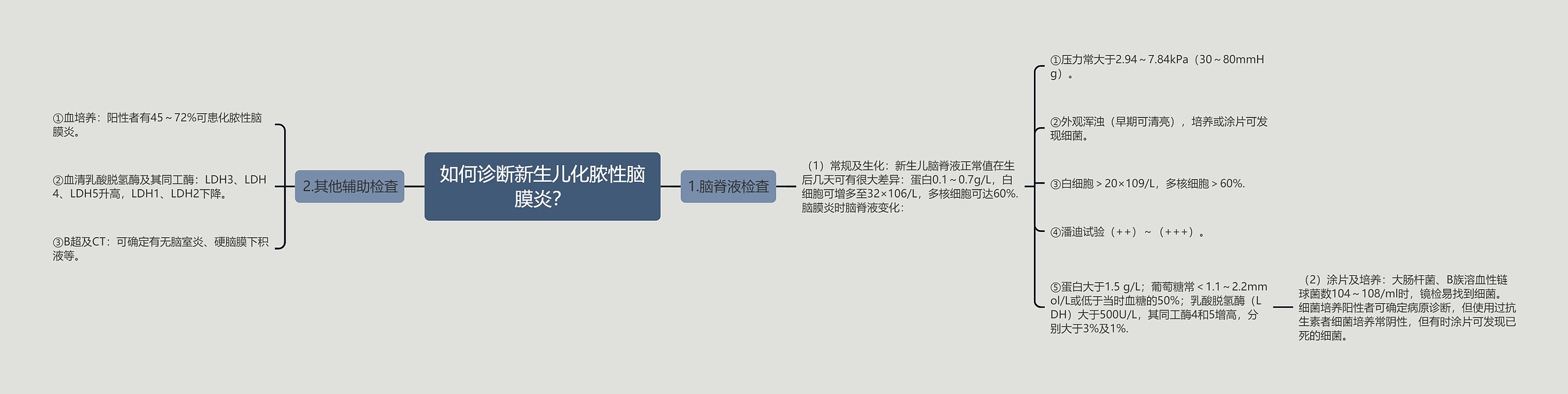 如何诊断新生儿化脓性脑膜炎？思维导图