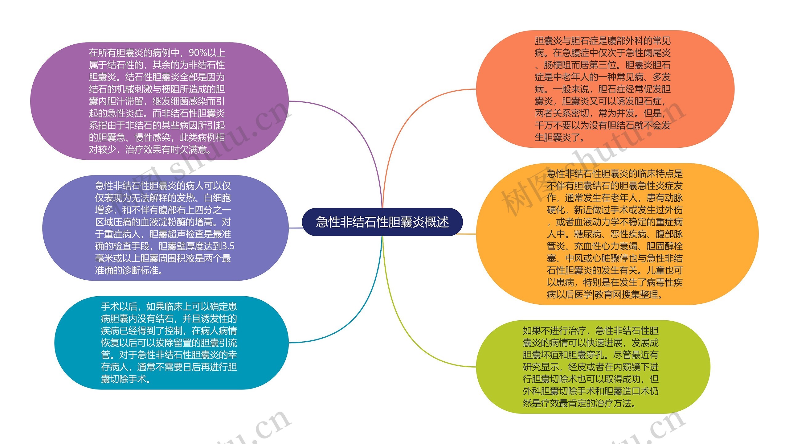 急性非结石性胆囊炎概述思维导图