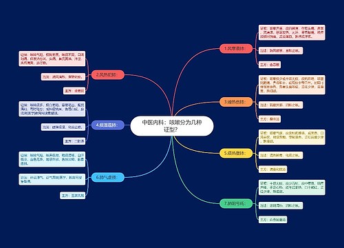 中医内科：咳嗽分为几种证型？