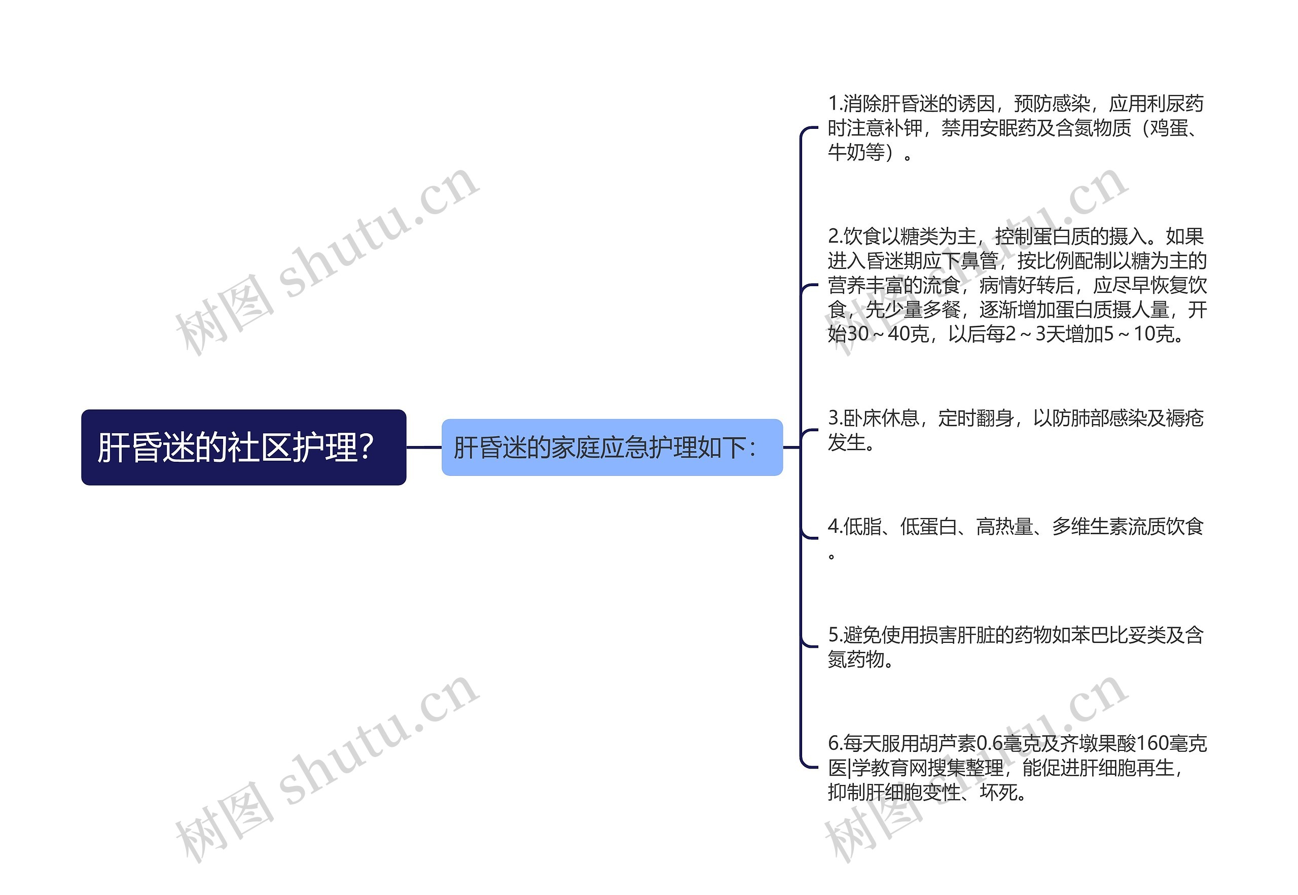 肝昏迷的社区护理？思维导图