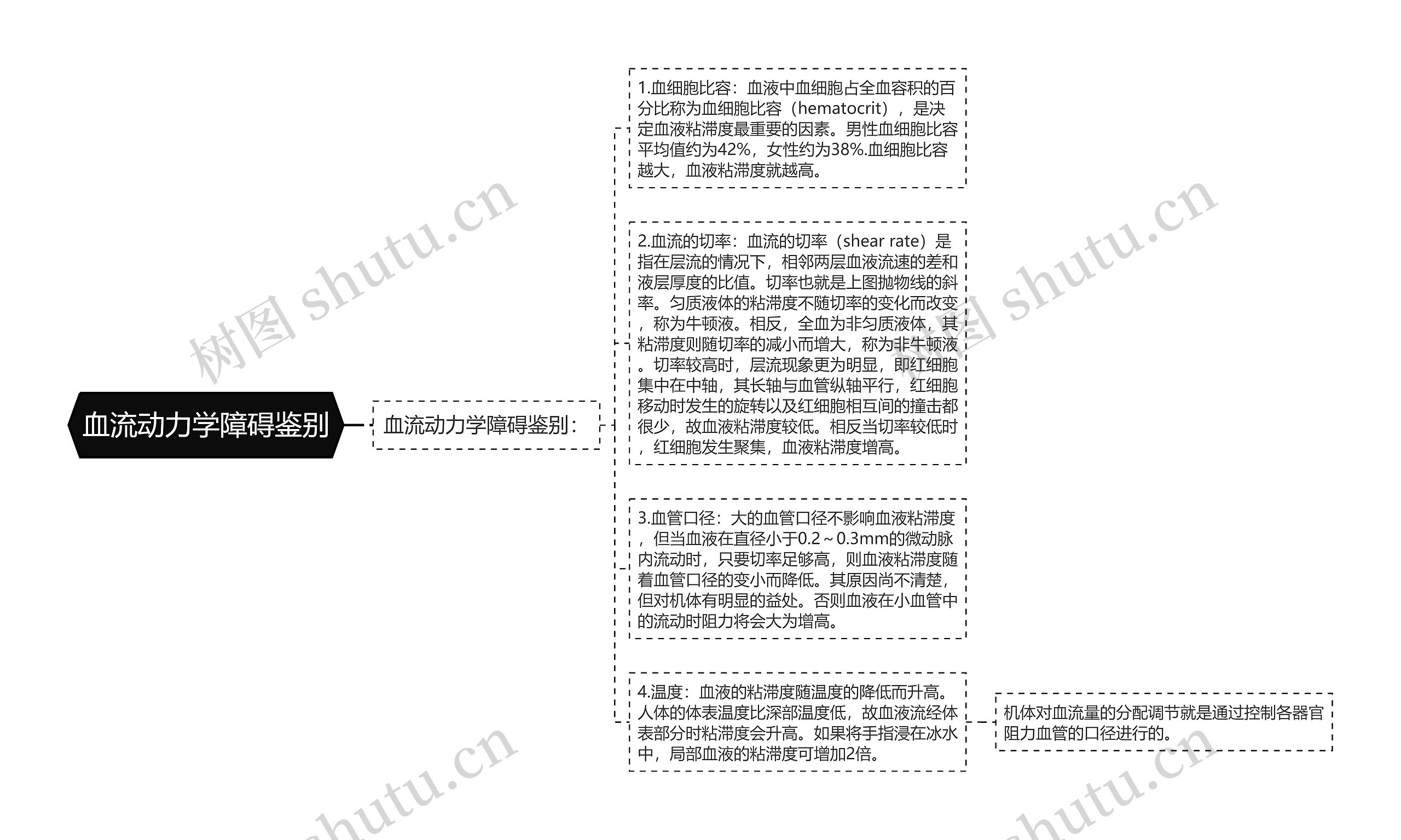 血流动力学障碍鉴别思维导图