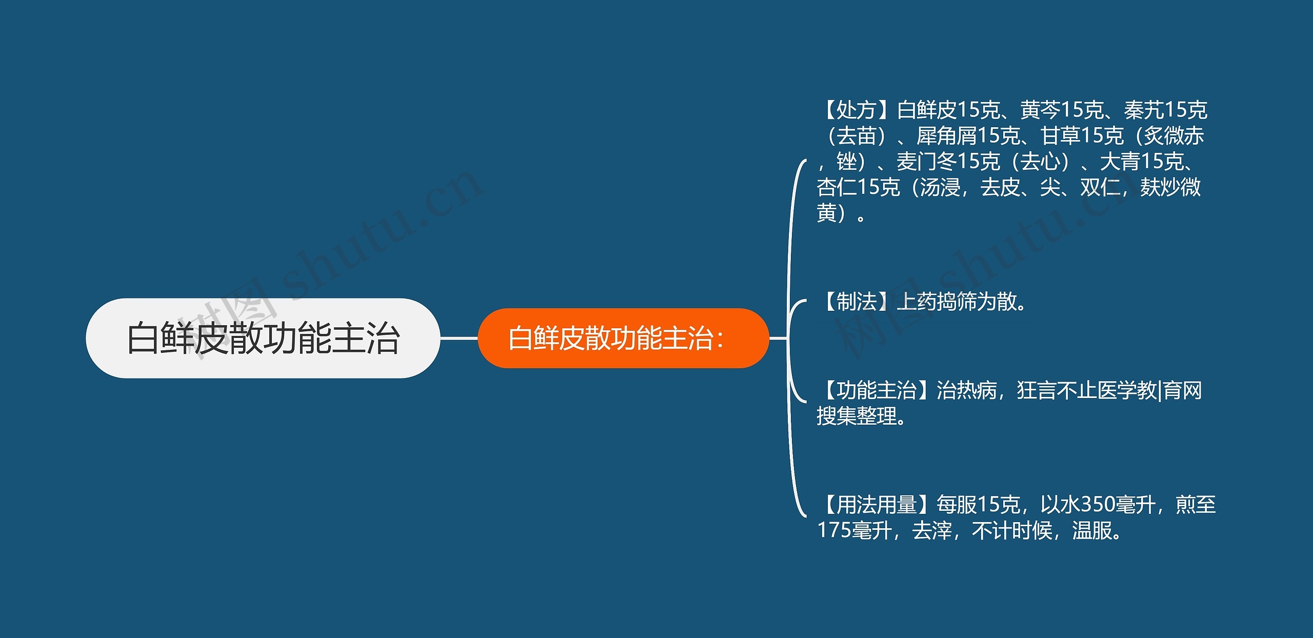 白鲜皮散功能主治思维导图