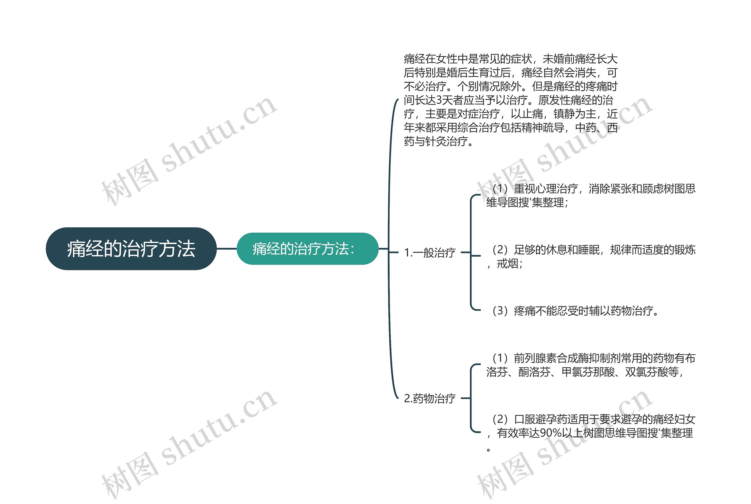 痛经的治疗方法思维导图