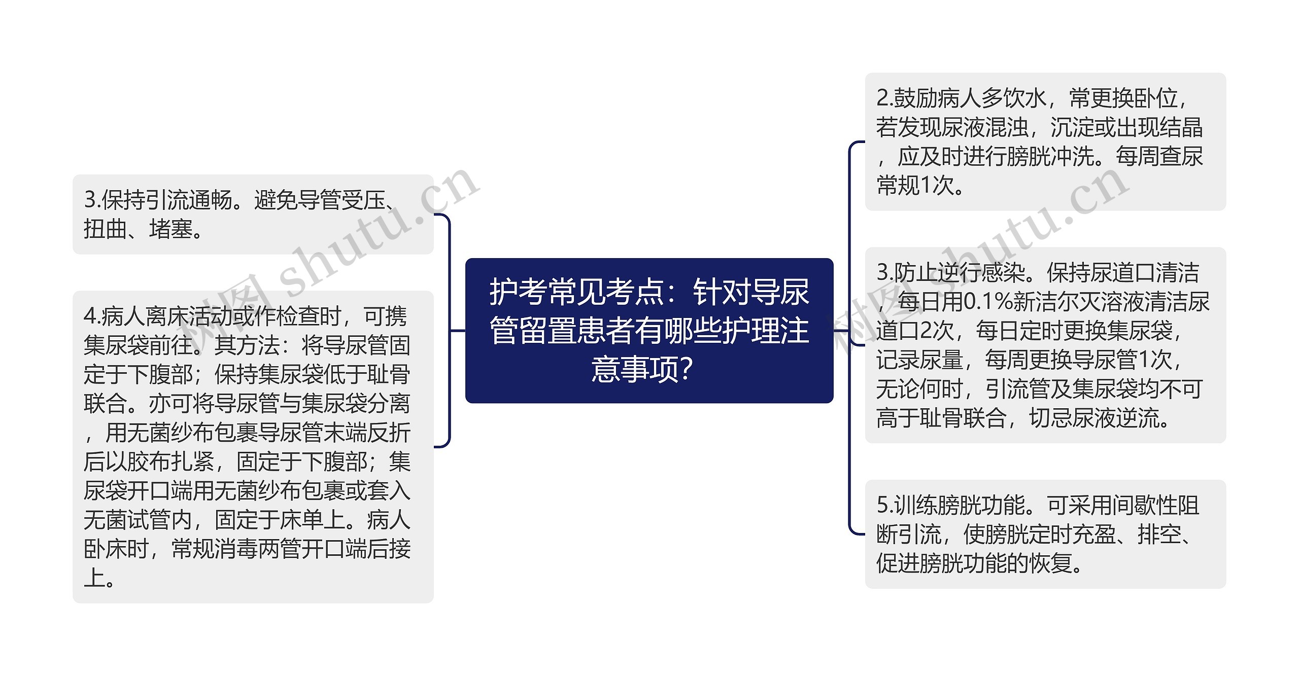 护考常见考点：针对导尿管留置患者有哪些护理注意事项？思维导图