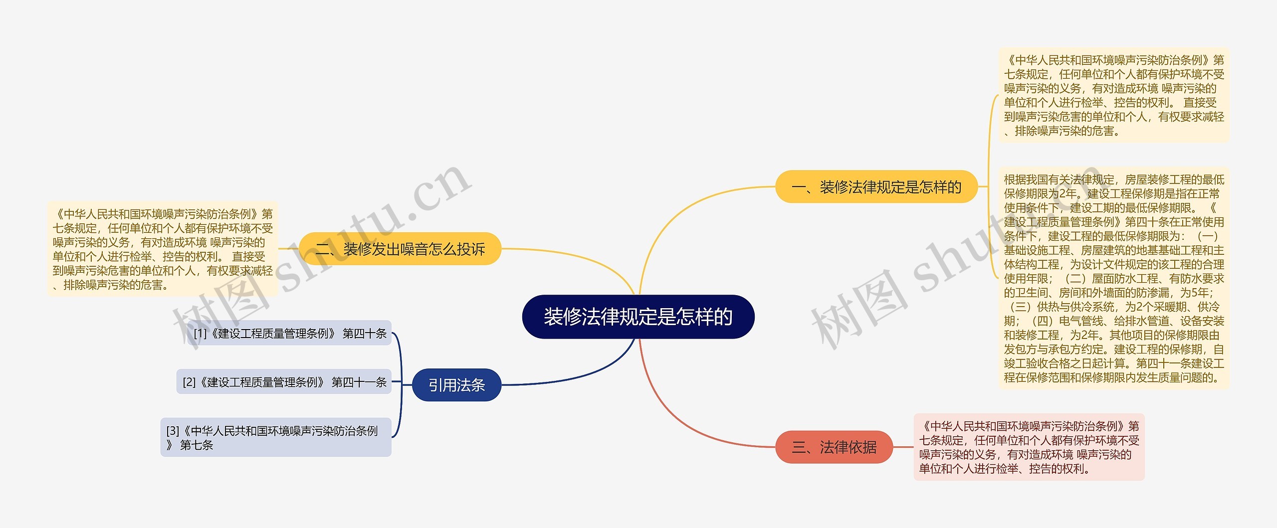 装修法律规定是怎样的思维导图