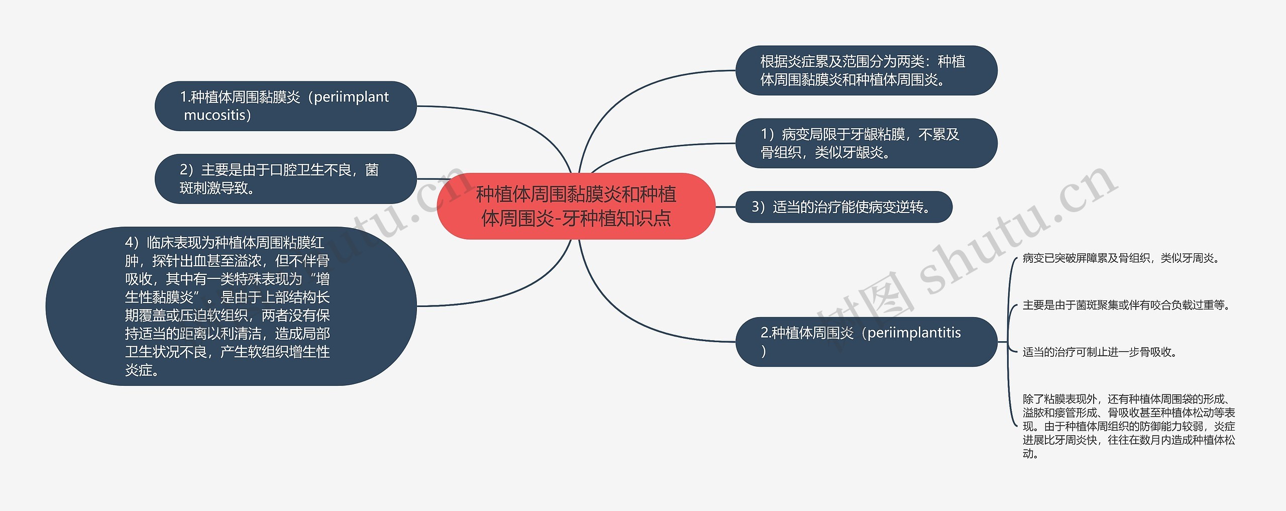 种植体周围黏膜炎和种植体周围炎-牙种植知识点