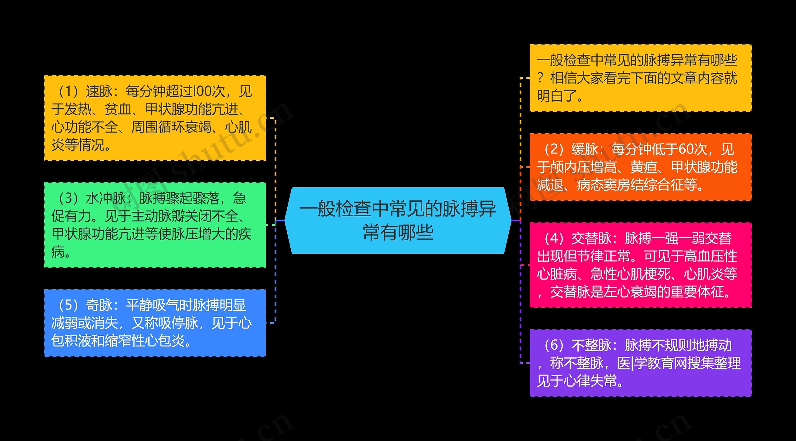 一般检查中常见的脉搏异常有哪些思维导图