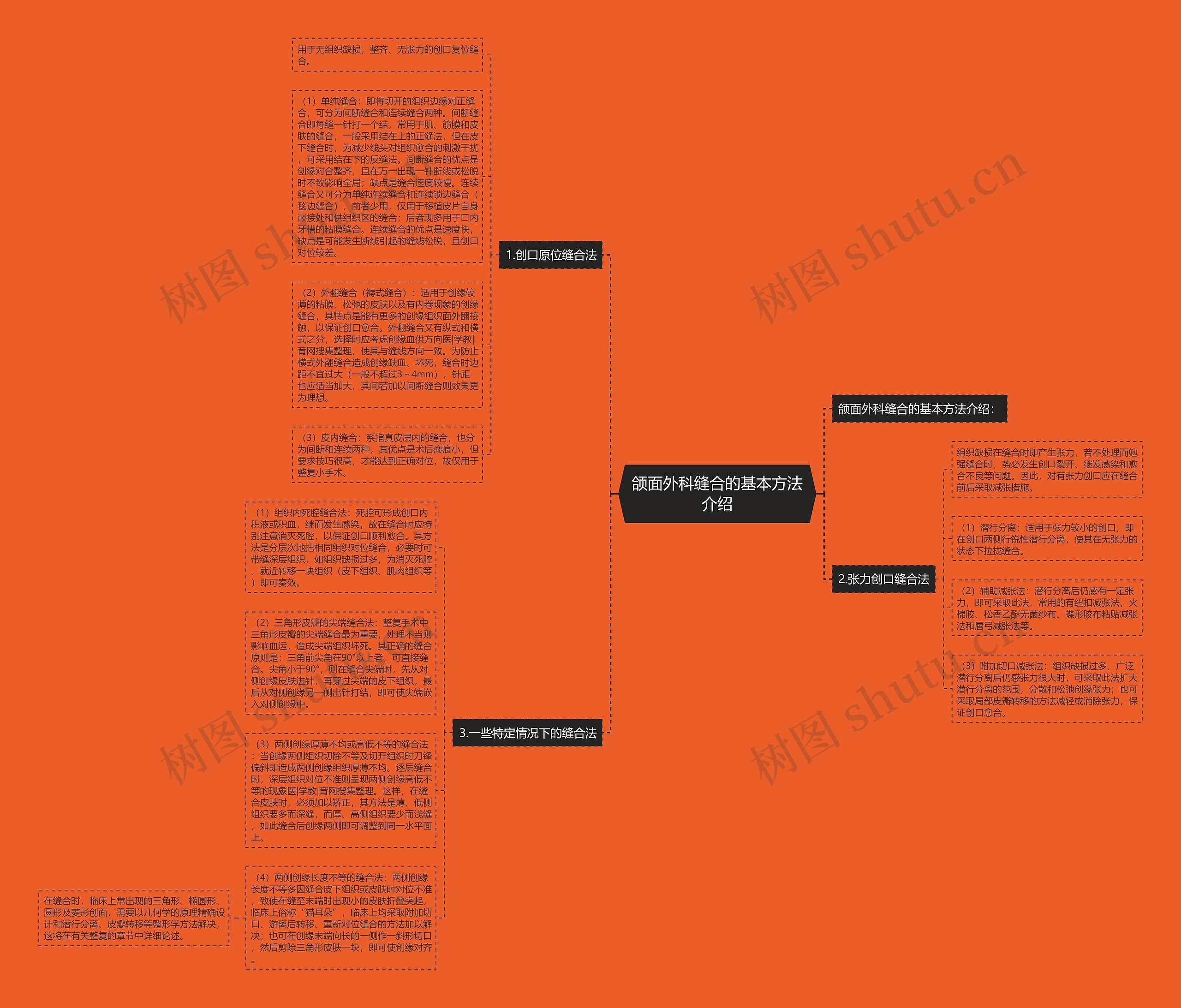 颌面外科缝合的基本方法介绍思维导图