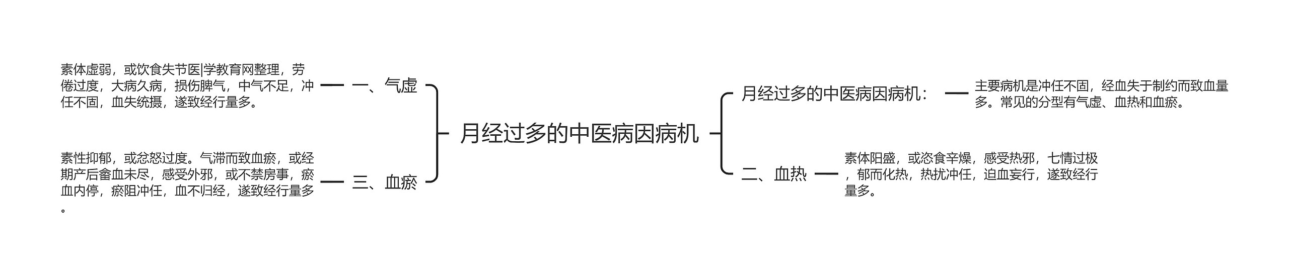 月经过多的中医病因病机