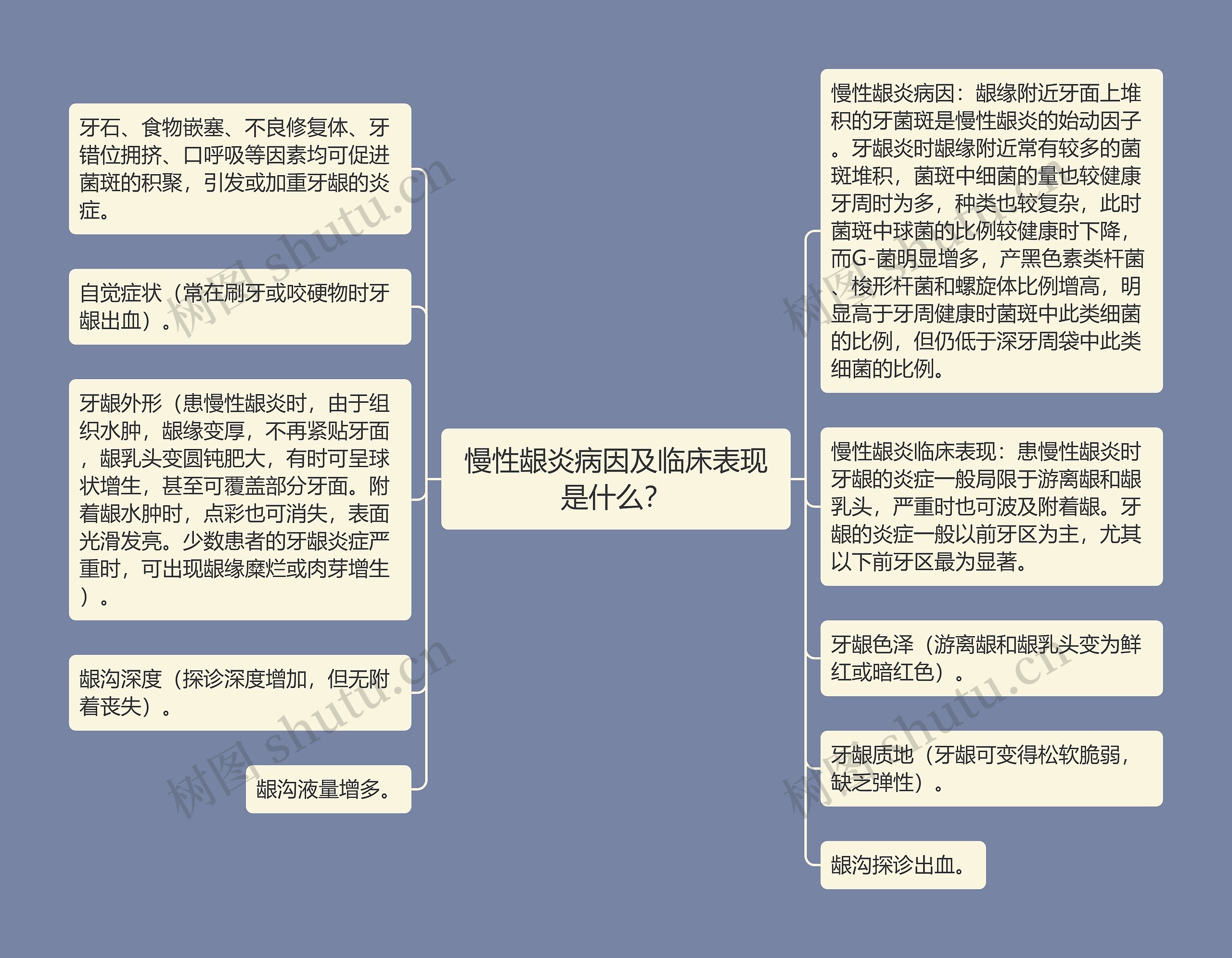 慢性龈炎病因及临床表现是什么？思维导图