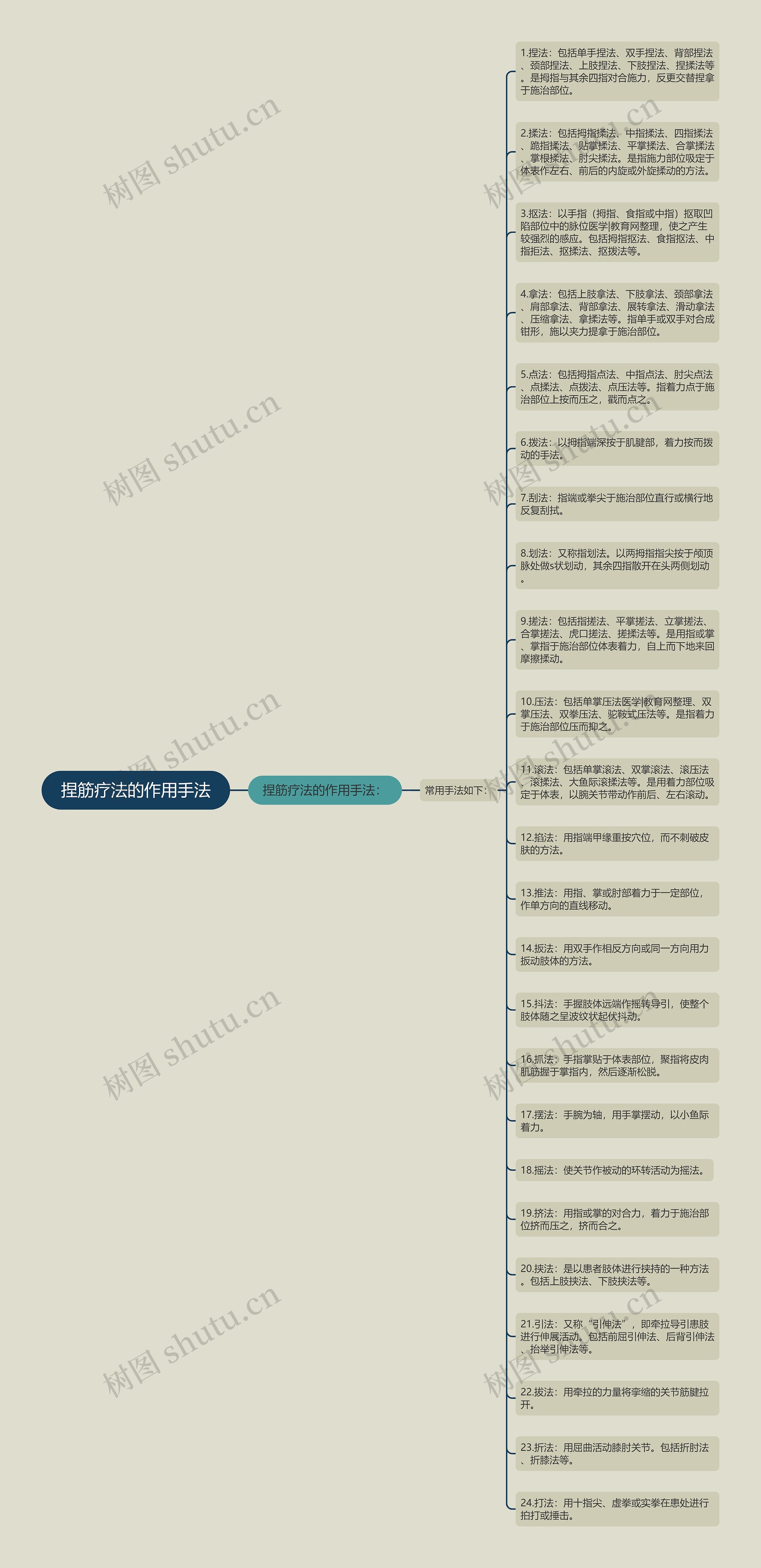 捏筋疗法的作用手法思维导图