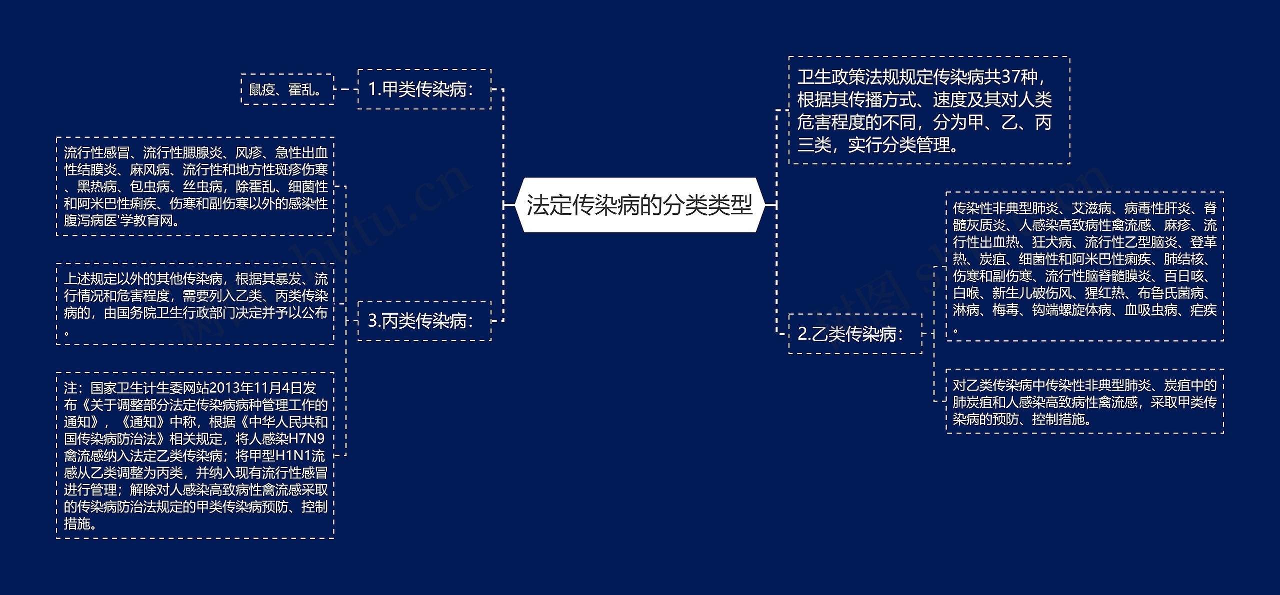 法定传染病的分类类型