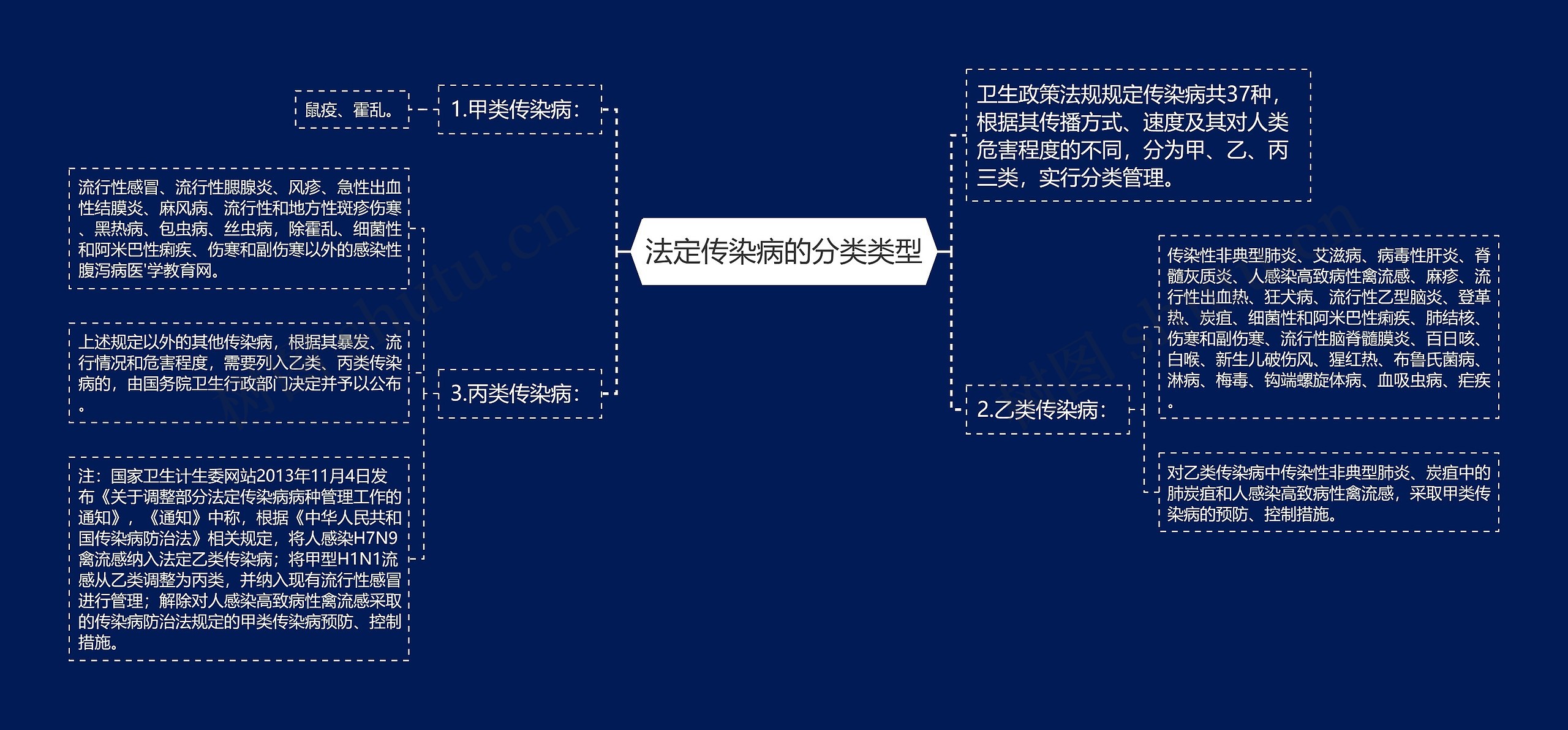 法定传染病的分类类型思维导图