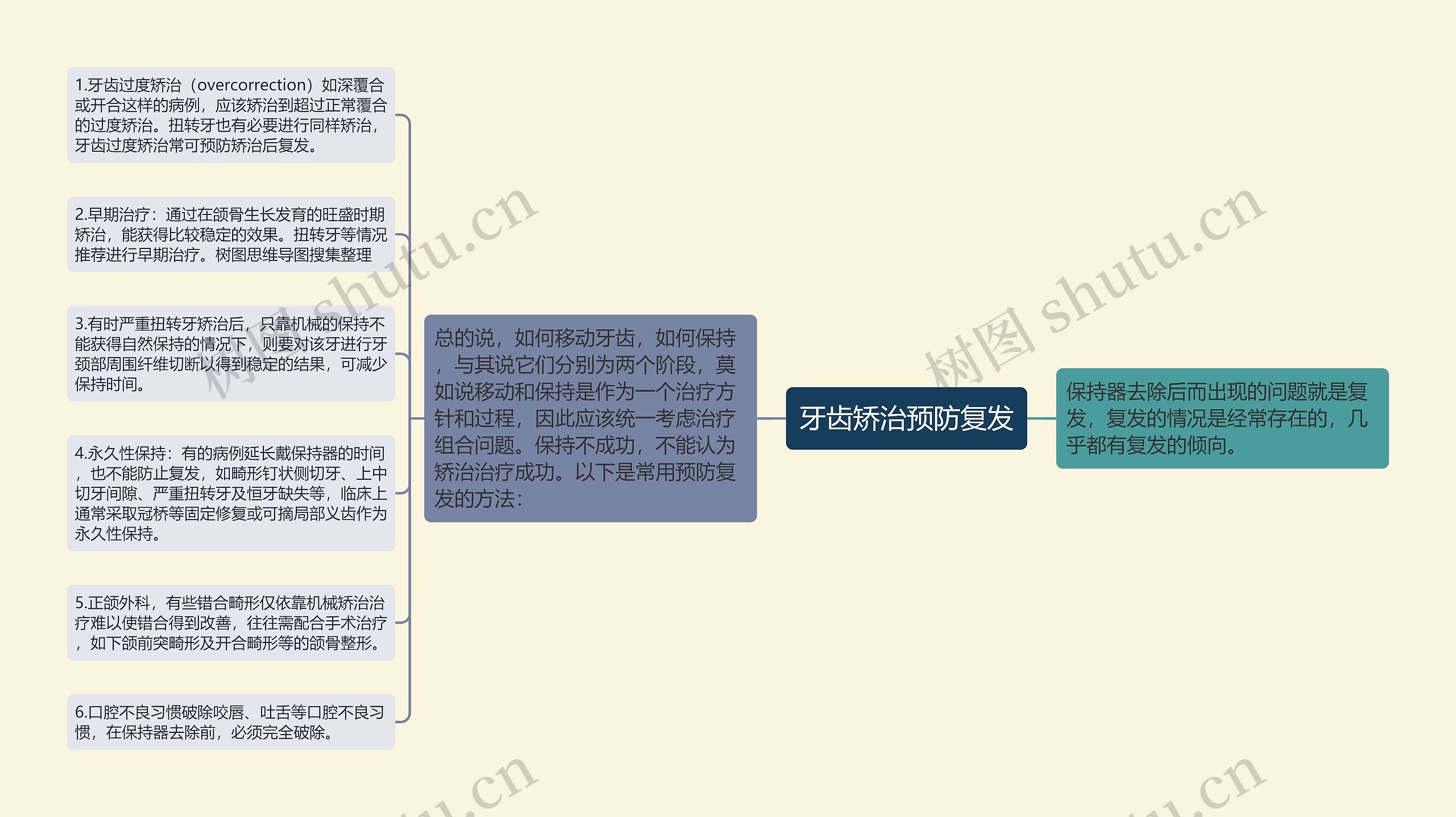 牙齿矫治预防复发思维导图