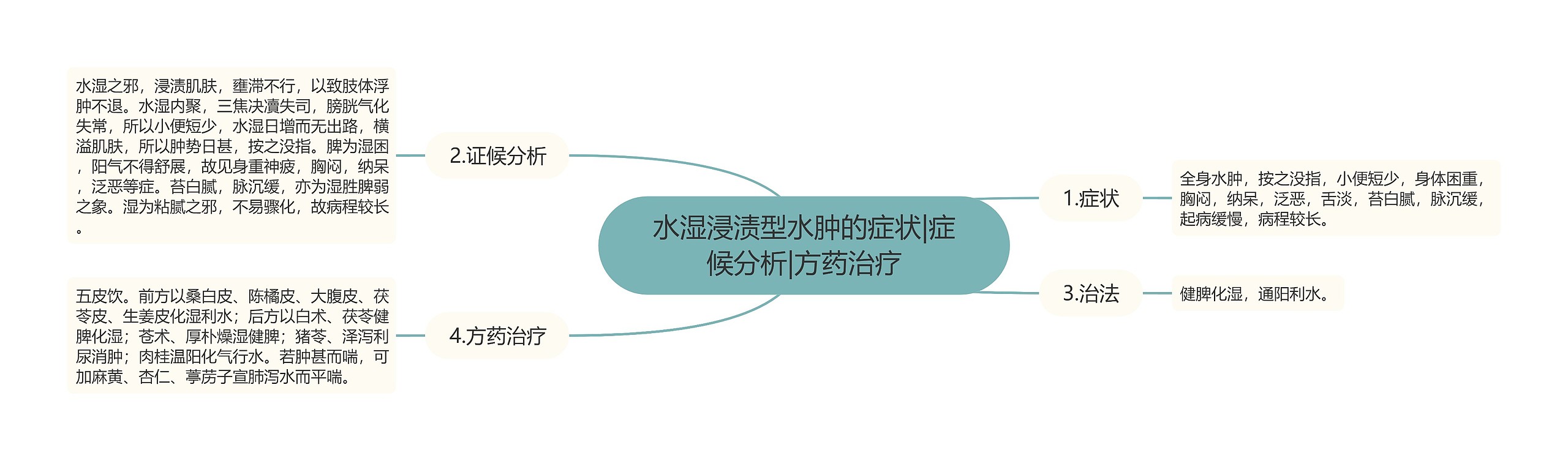 水湿浸渍型水肿的症状|症候分析|方药治疗 水湿浸渍型水肿的症状|症候分析|方药治疗