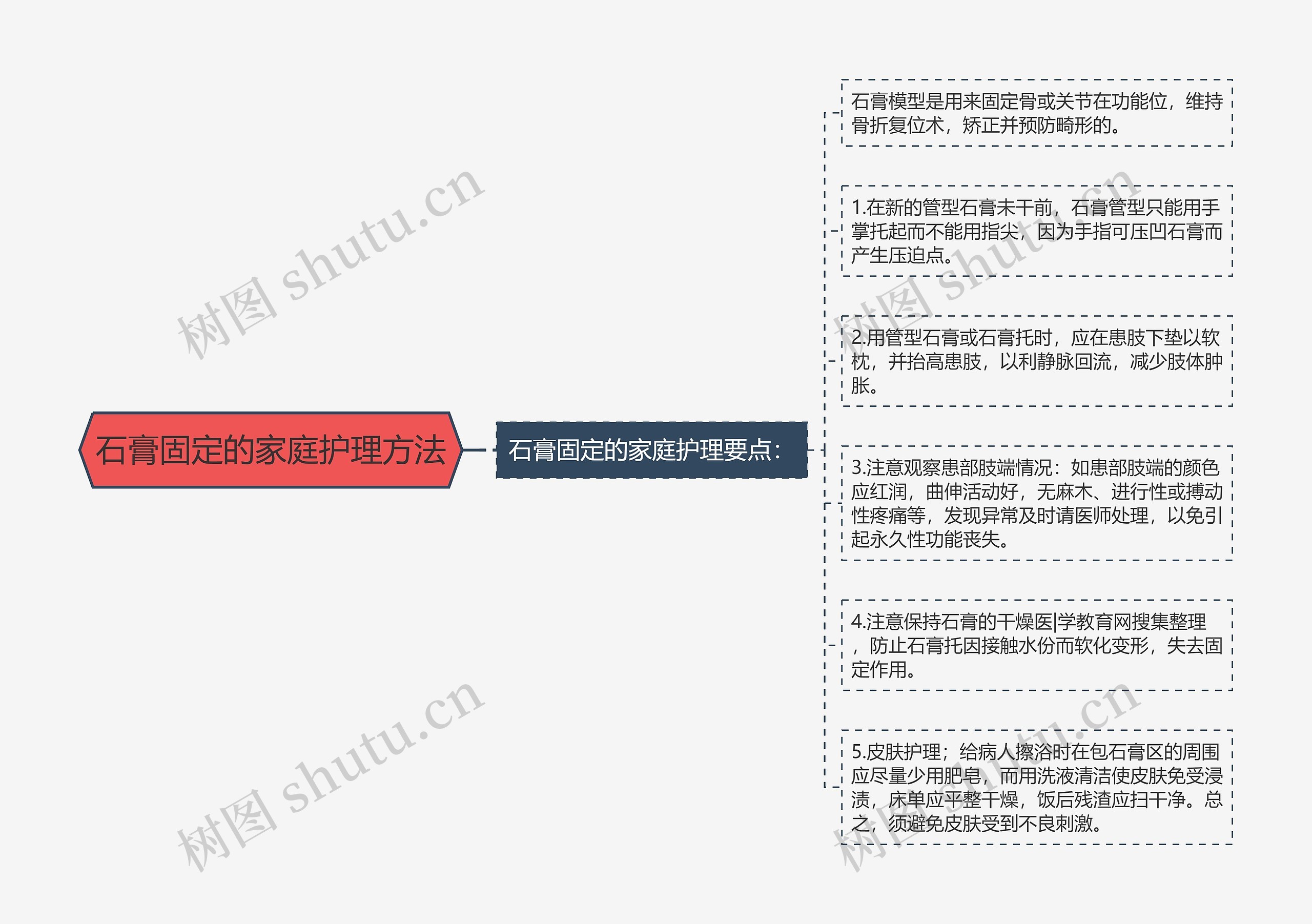 石膏固定的家庭护理方法思维导图