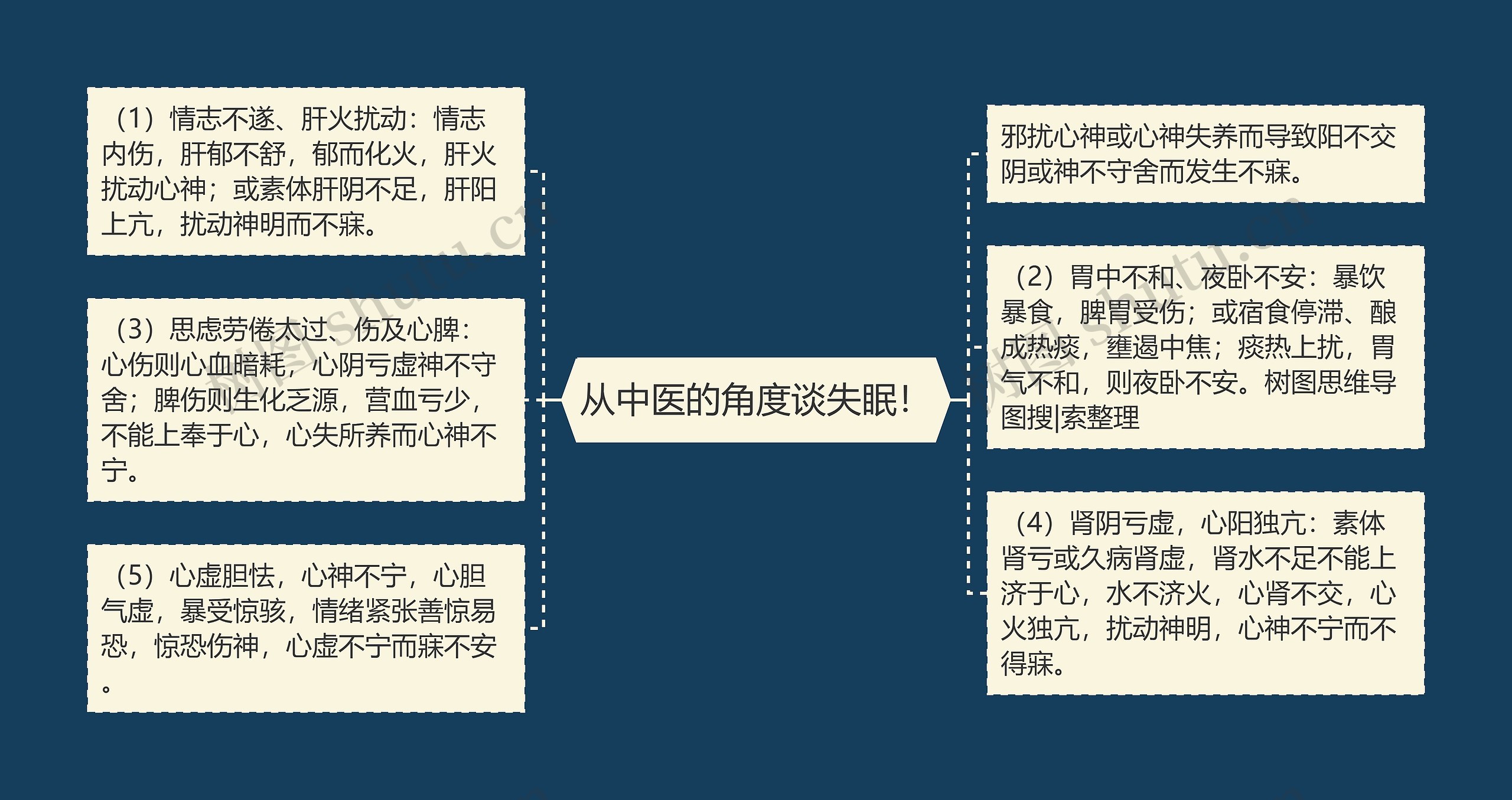 从中医的角度谈失眠！思维导图