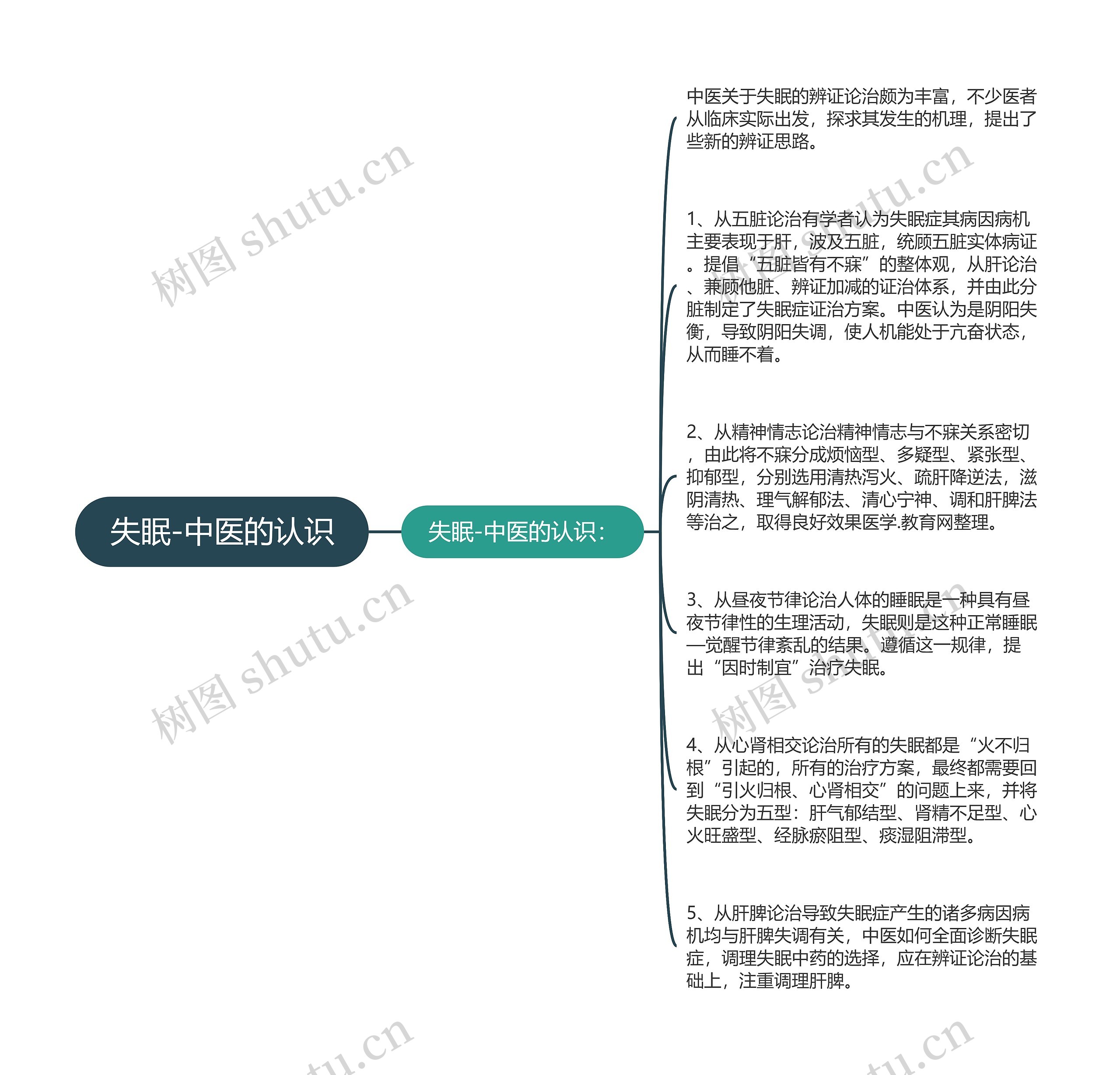 失眠-中医的认识 失眠-中医的认识