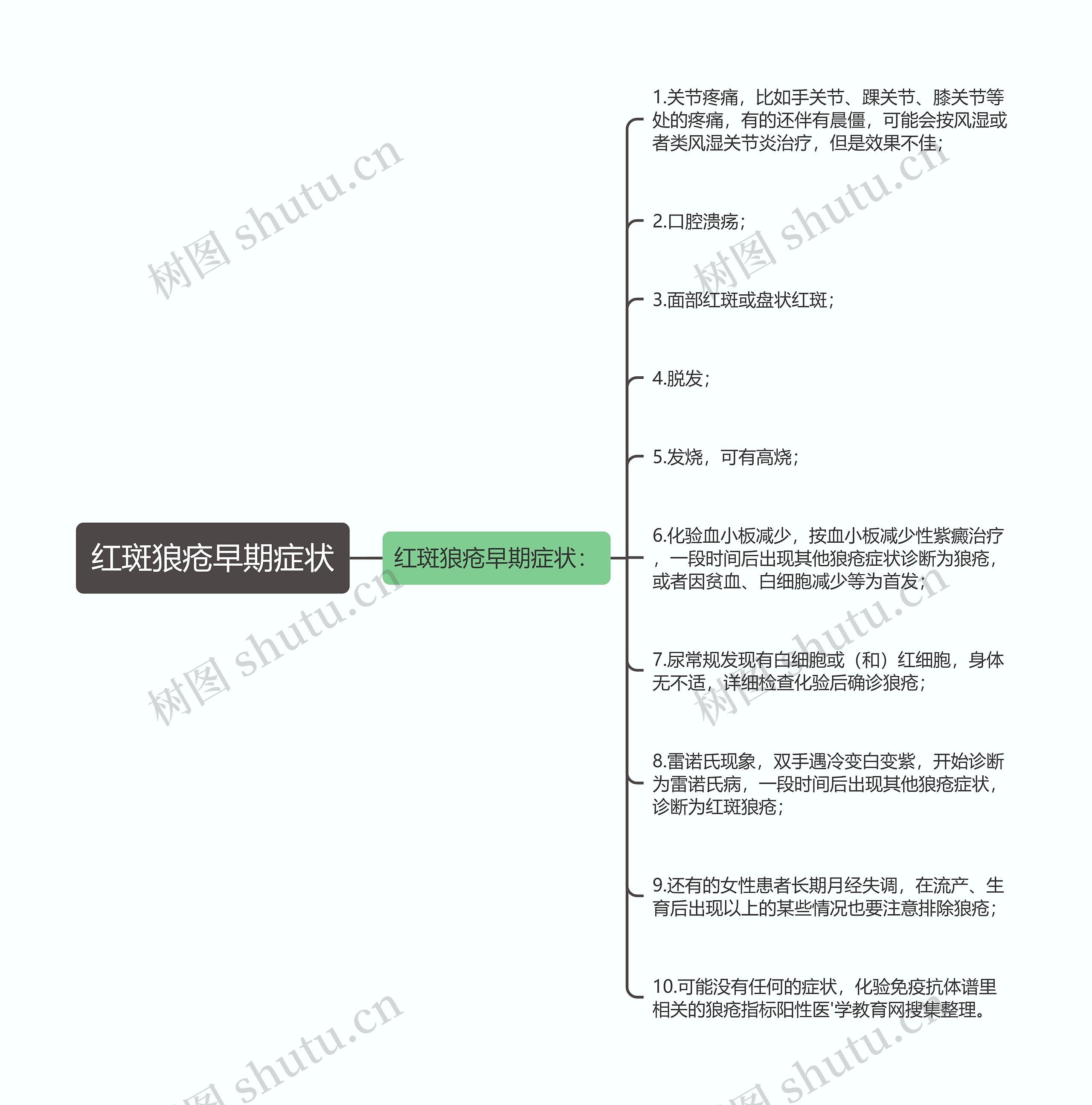 红斑狼疮早期症状思维导图