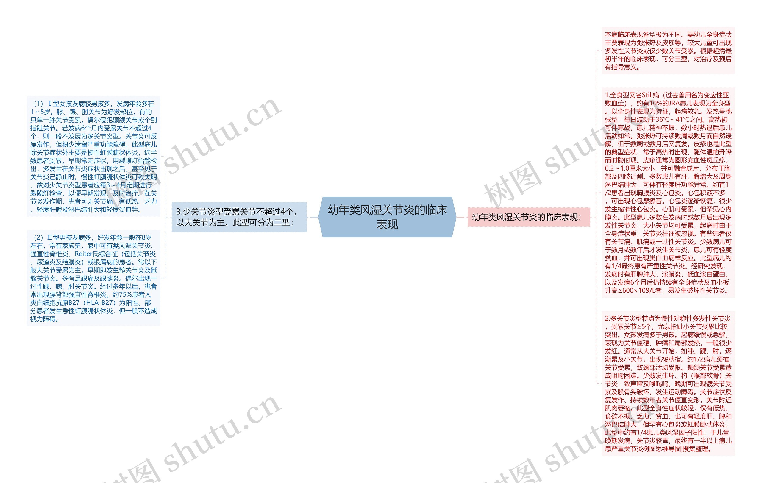 幼年类风湿关节炎的临床表现思维导图