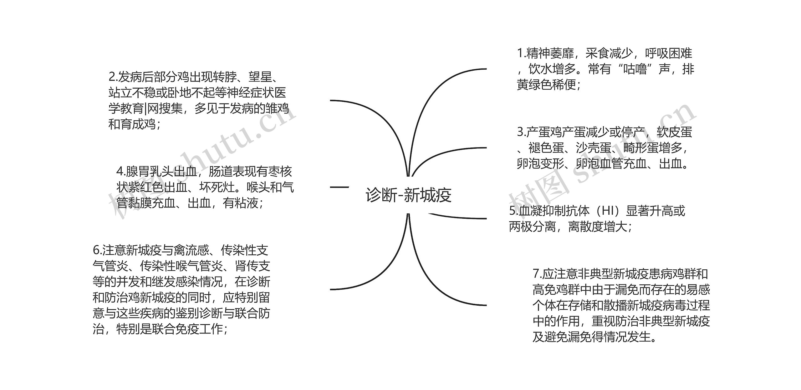 诊断-新城疫思维导图