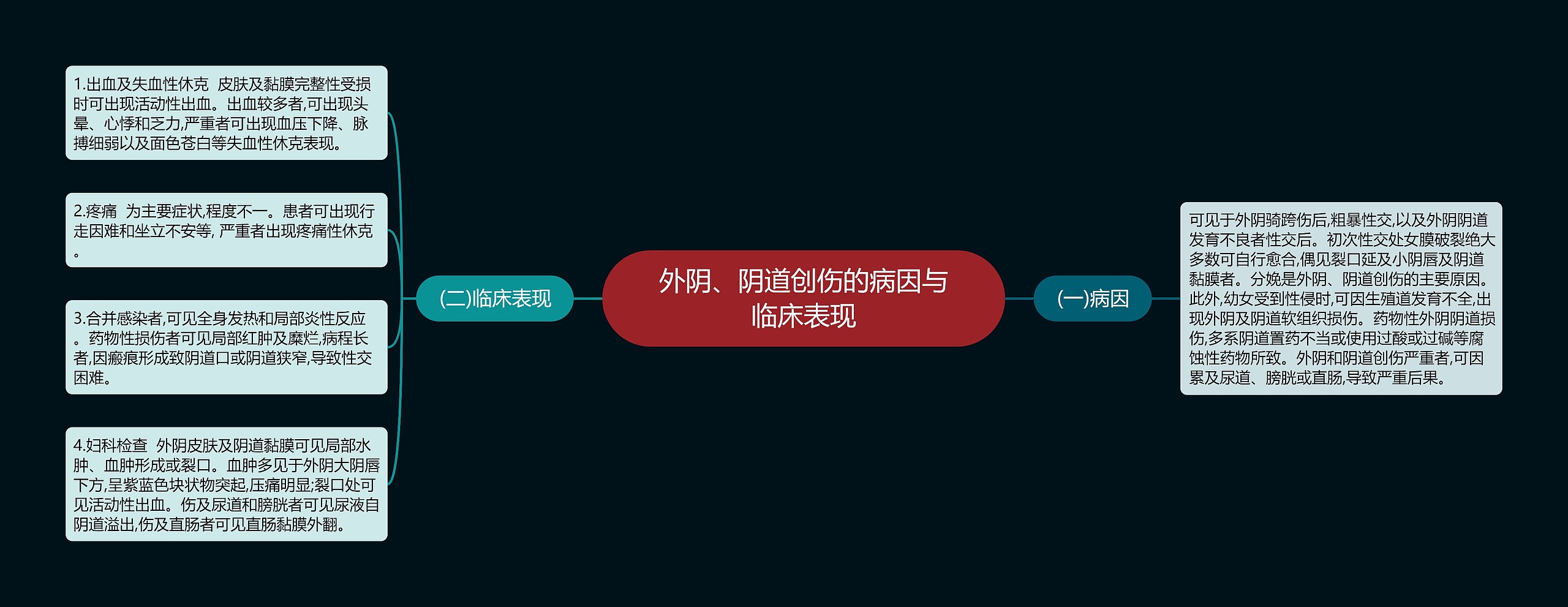 外阴、阴道创伤的病因与临床表现思维导图