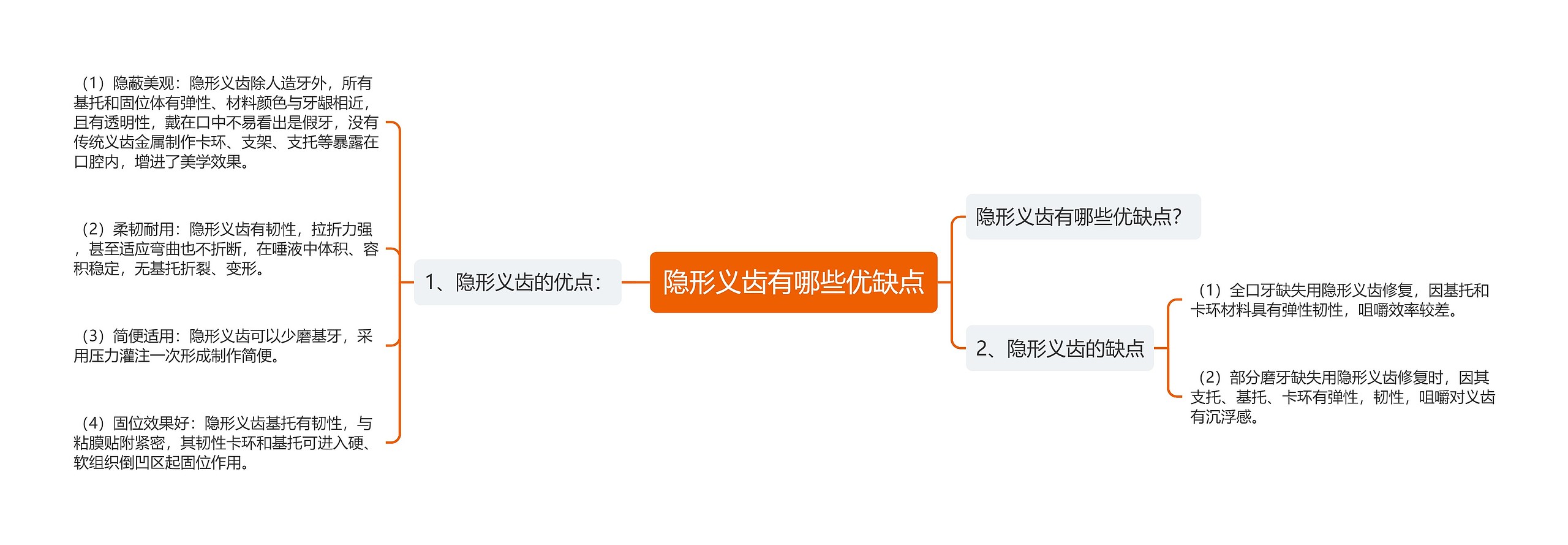 隐形义齿有哪些优缺点思维导图