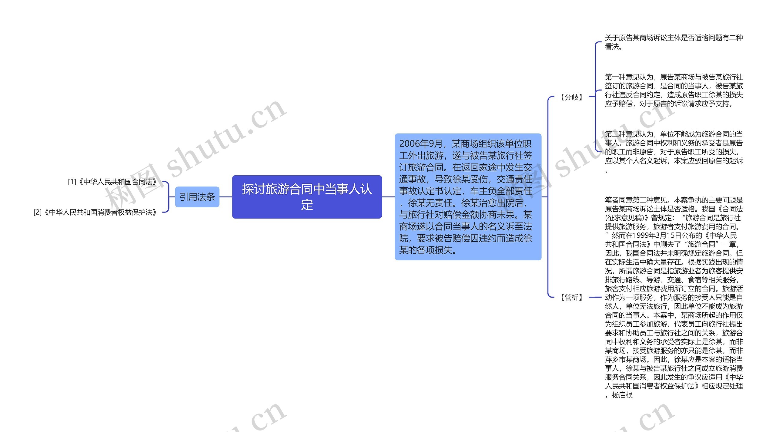 探讨旅游合同中当事人认定思维导图