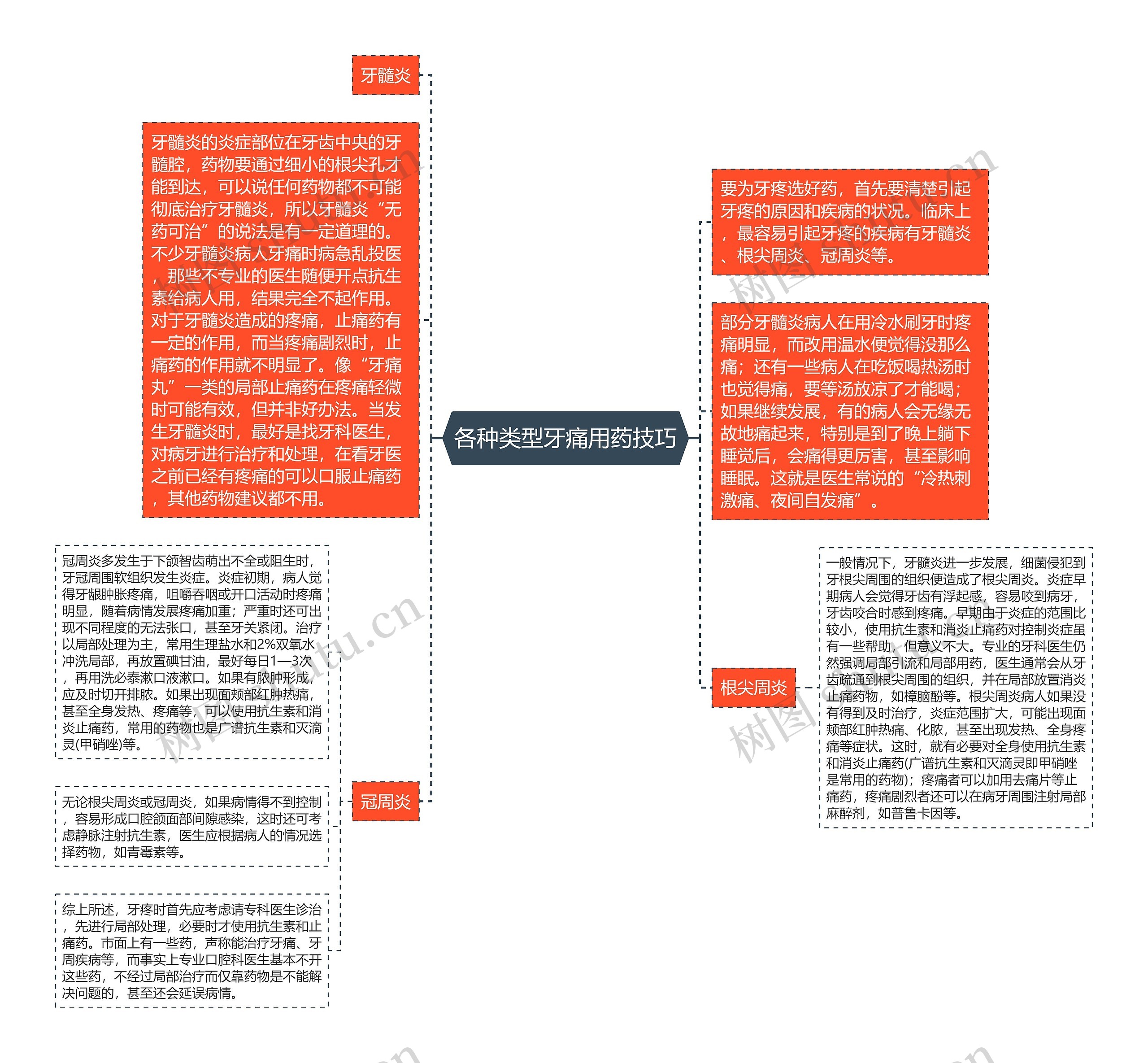 各种类型牙痛用药技巧思维导图