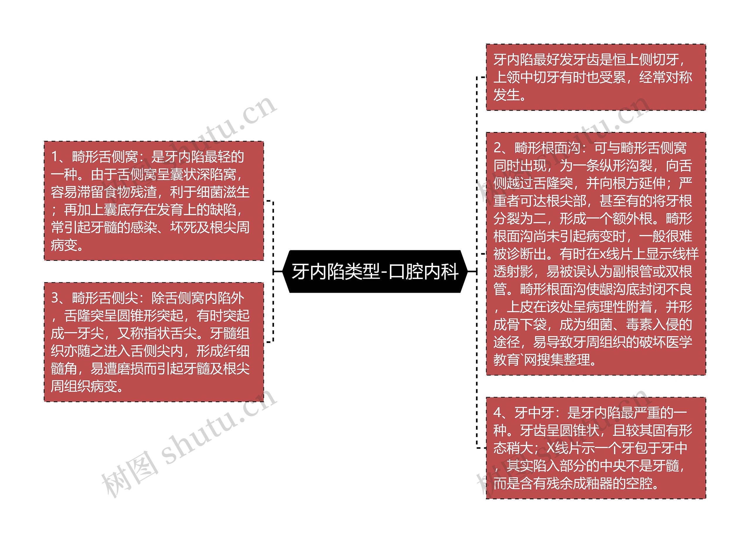 牙内陷类型-口腔内科思维导图