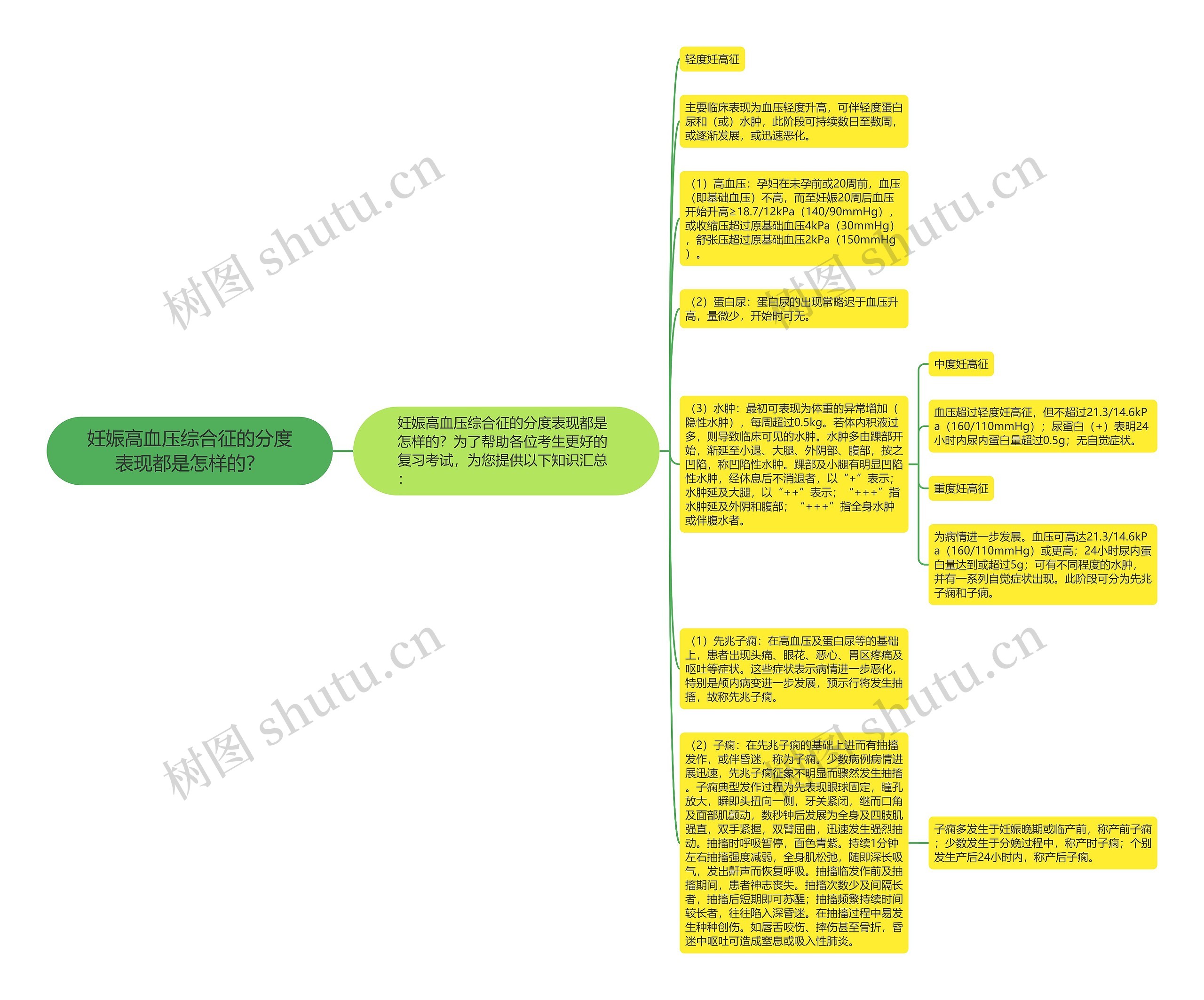 妊娠高血压综合征的分度表现都是怎样的？思维导图