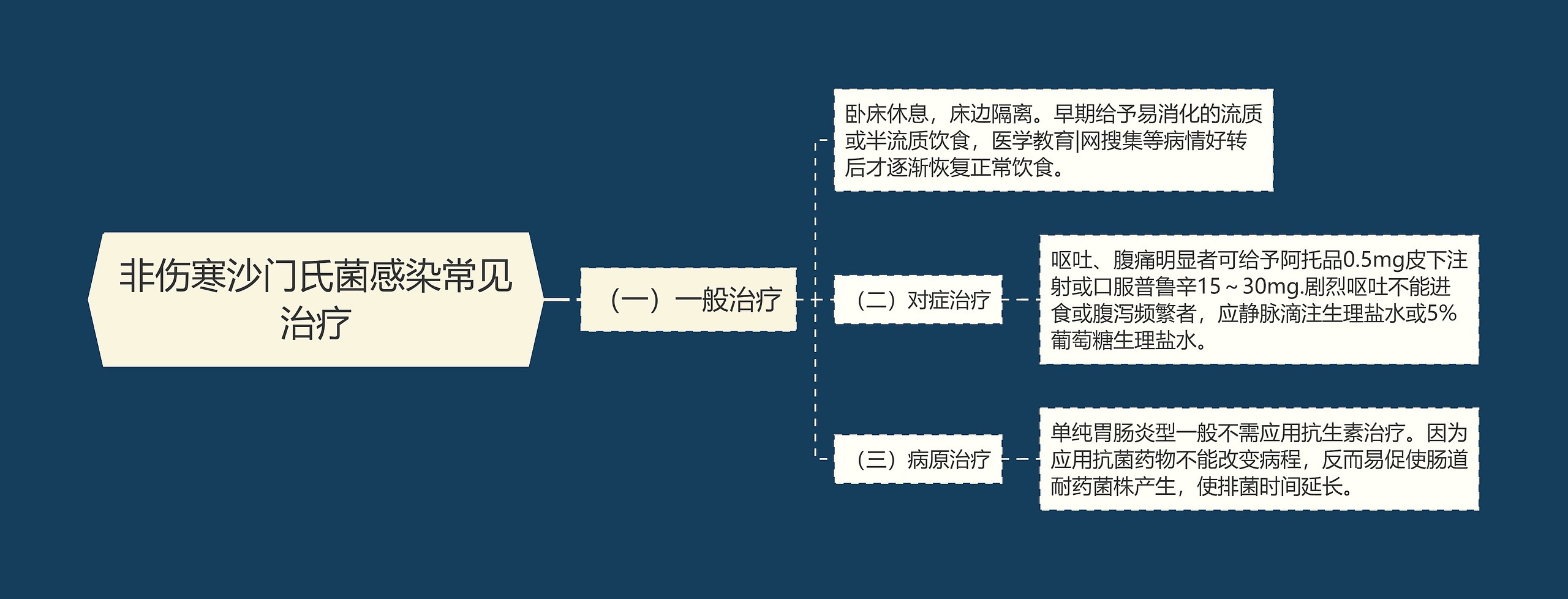 非伤寒沙门氏菌感染常见治疗