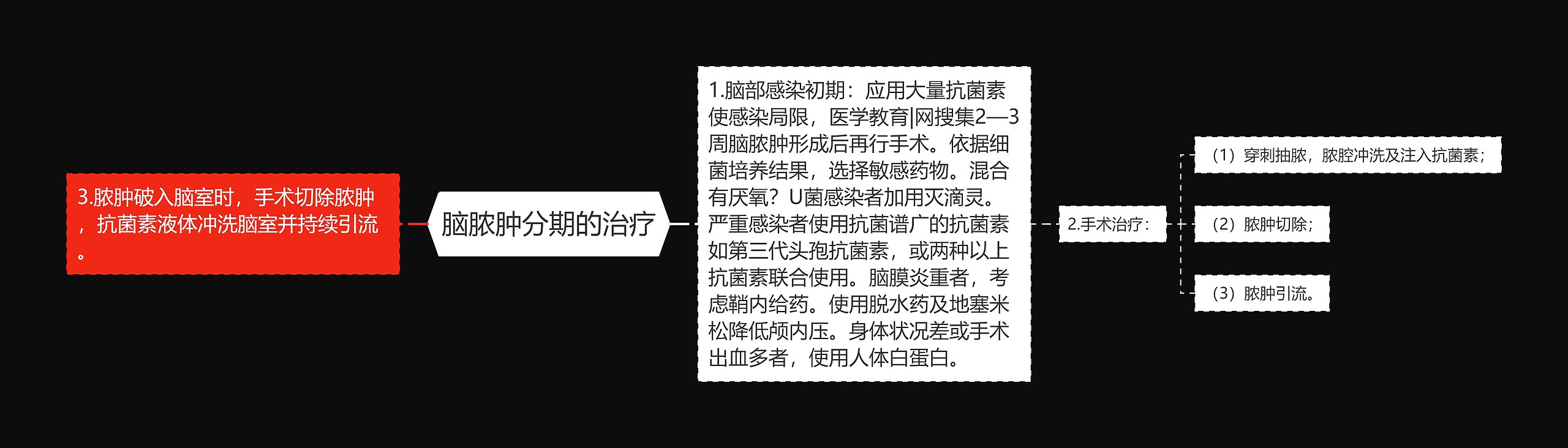 脑脓肿分期的治疗 脑脓肿分期的治疗