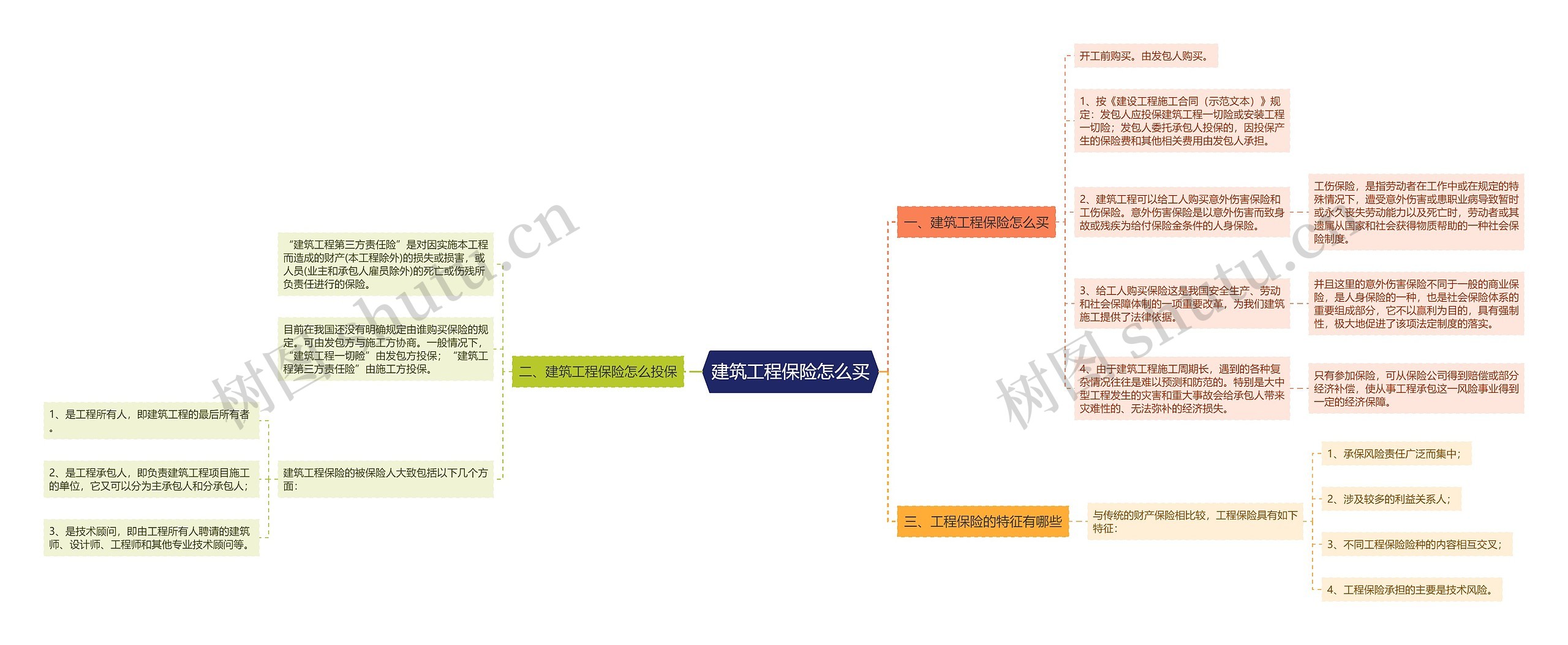 建筑工程保险怎么买思维导图